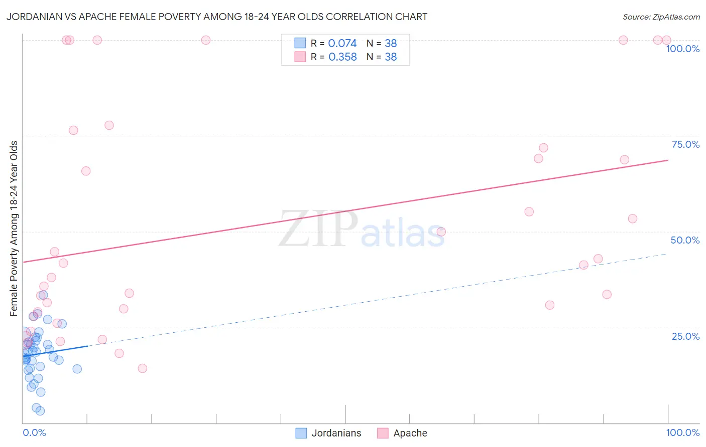 Jordanian vs Apache Female Poverty Among 18-24 Year Olds
