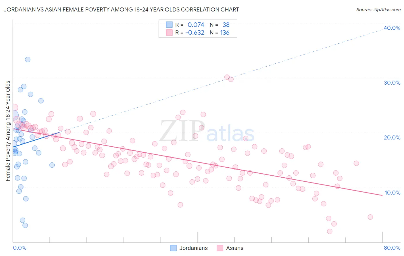 Jordanian vs Asian Female Poverty Among 18-24 Year Olds