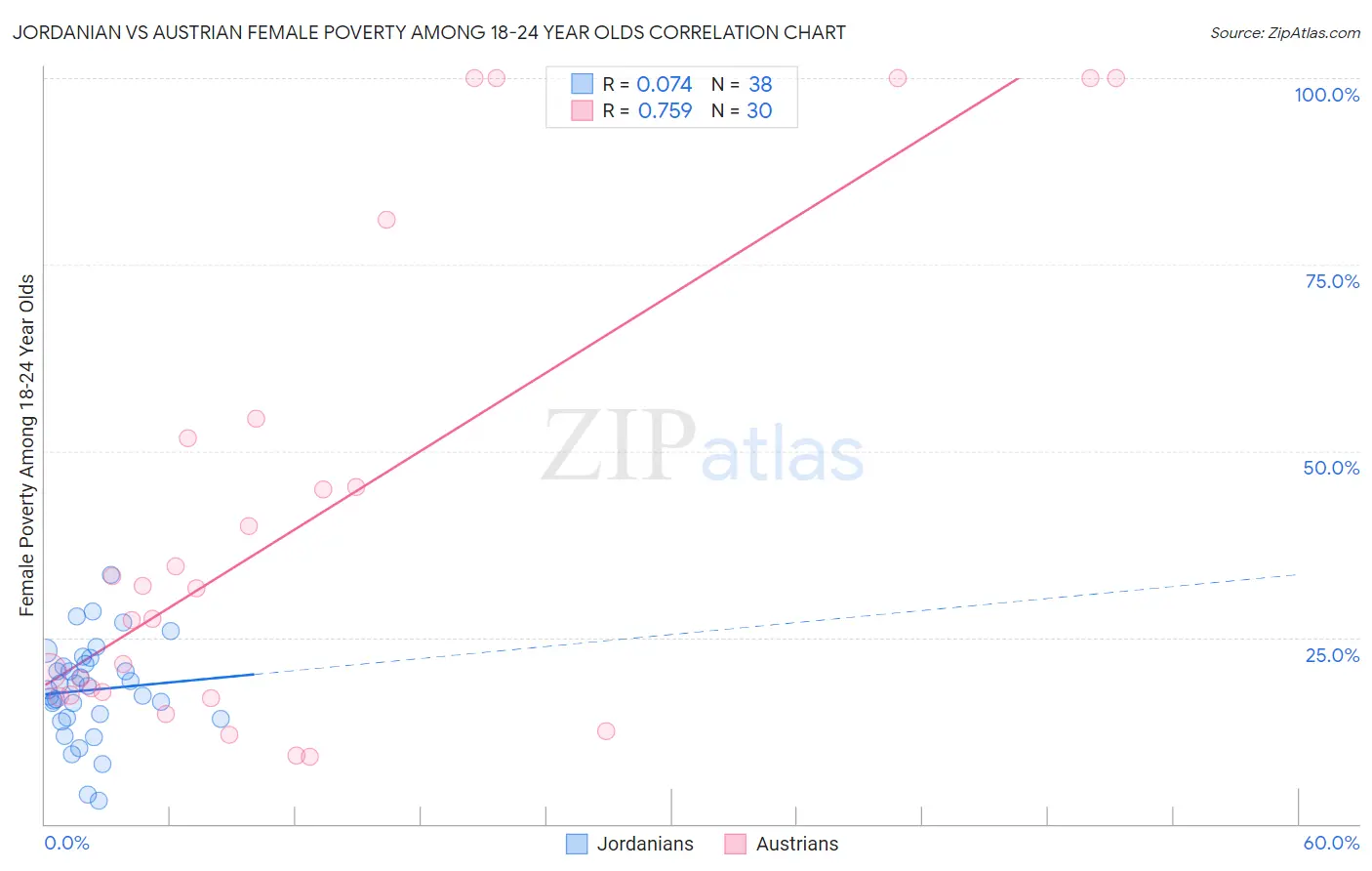 Jordanian vs Austrian Female Poverty Among 18-24 Year Olds