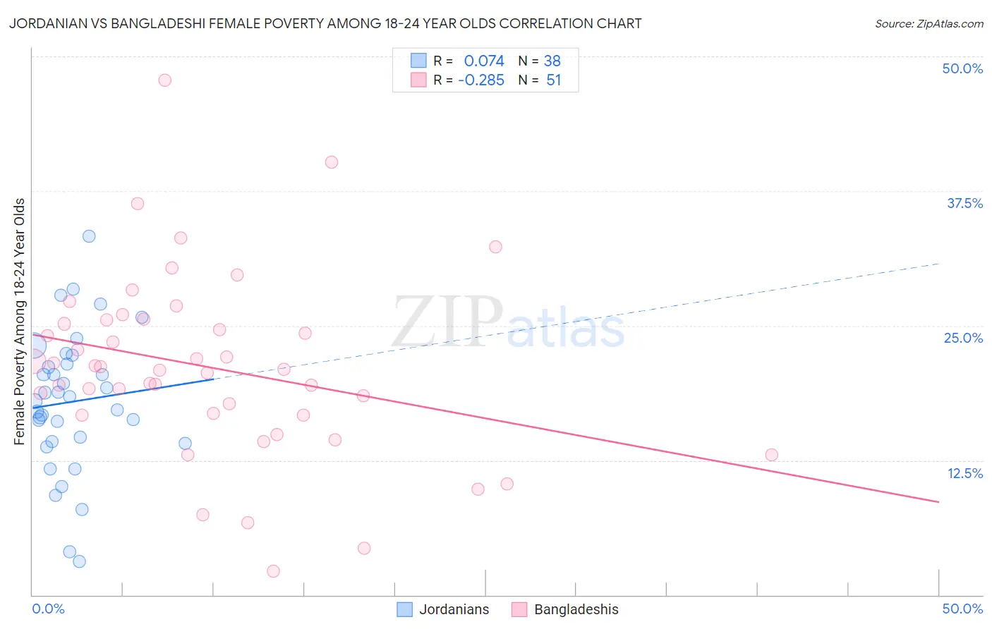 Jordanian vs Bangladeshi Female Poverty Among 18-24 Year Olds