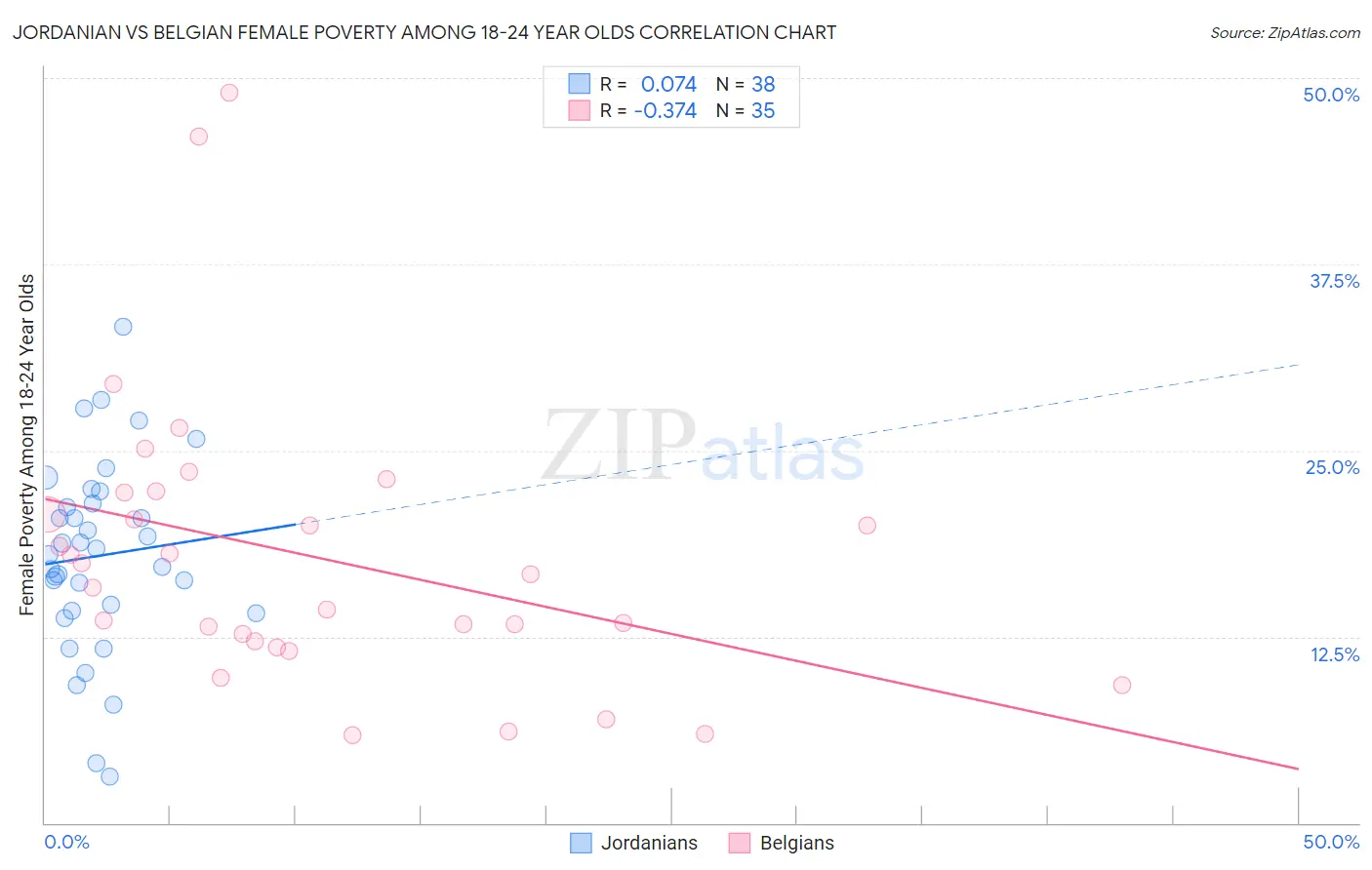 Jordanian vs Belgian Female Poverty Among 18-24 Year Olds