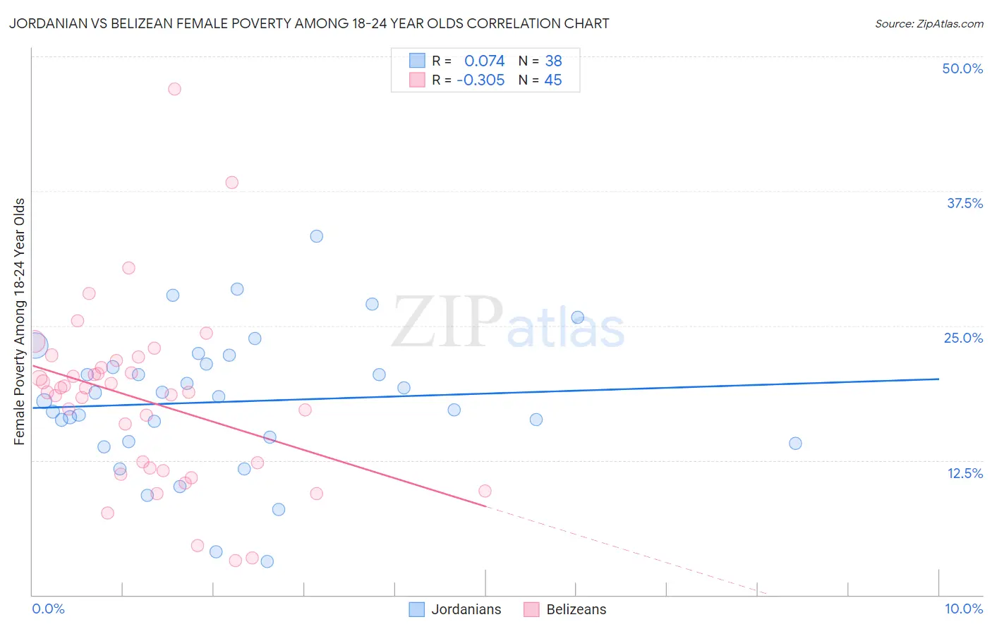 Jordanian vs Belizean Female Poverty Among 18-24 Year Olds