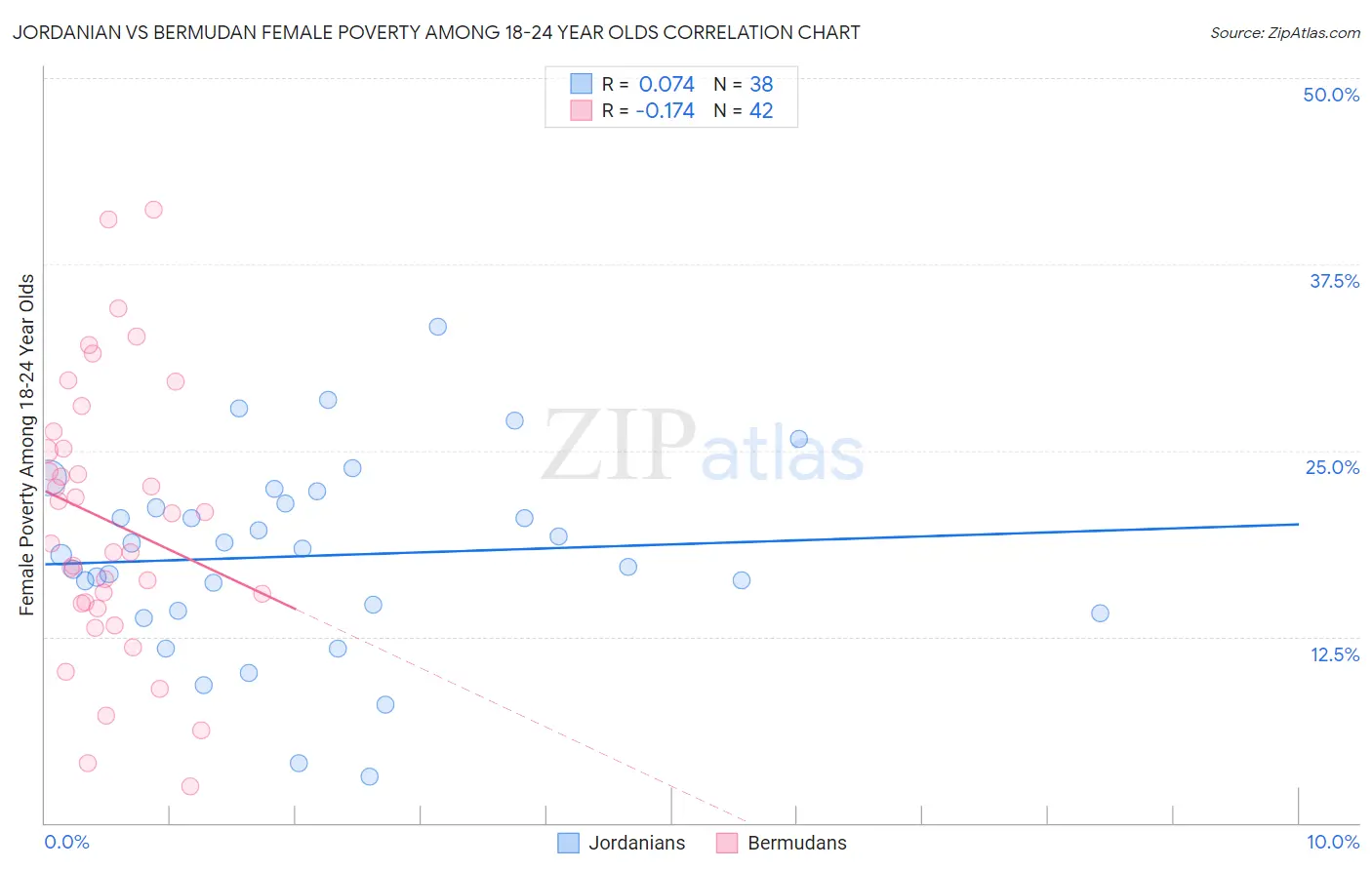 Jordanian vs Bermudan Female Poverty Among 18-24 Year Olds