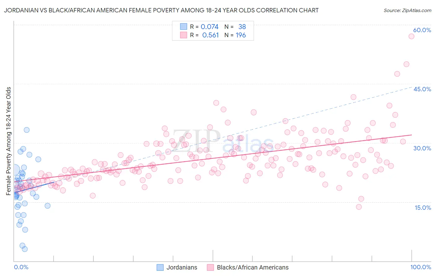 Jordanian vs Black/African American Female Poverty Among 18-24 Year Olds