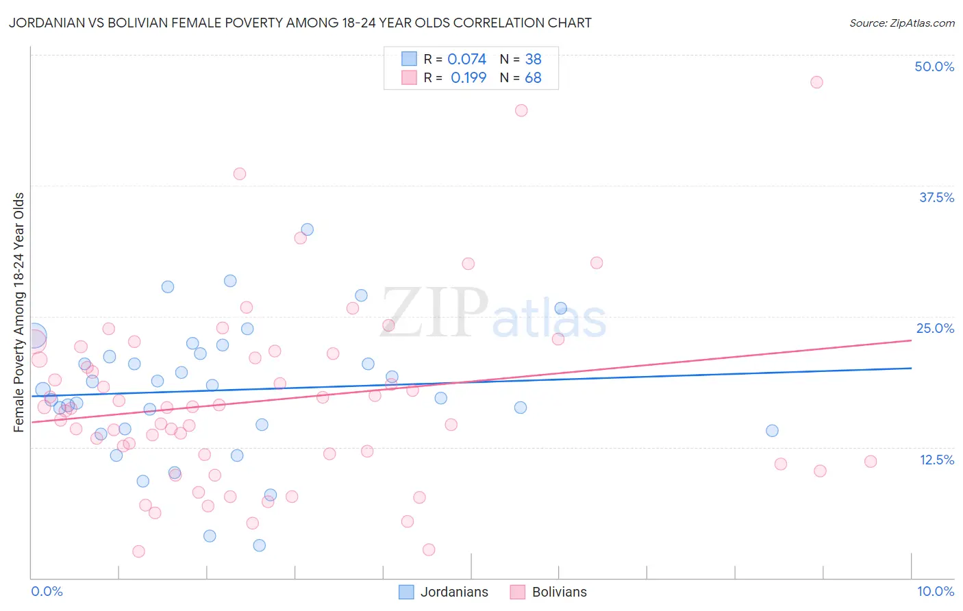 Jordanian vs Bolivian Female Poverty Among 18-24 Year Olds
