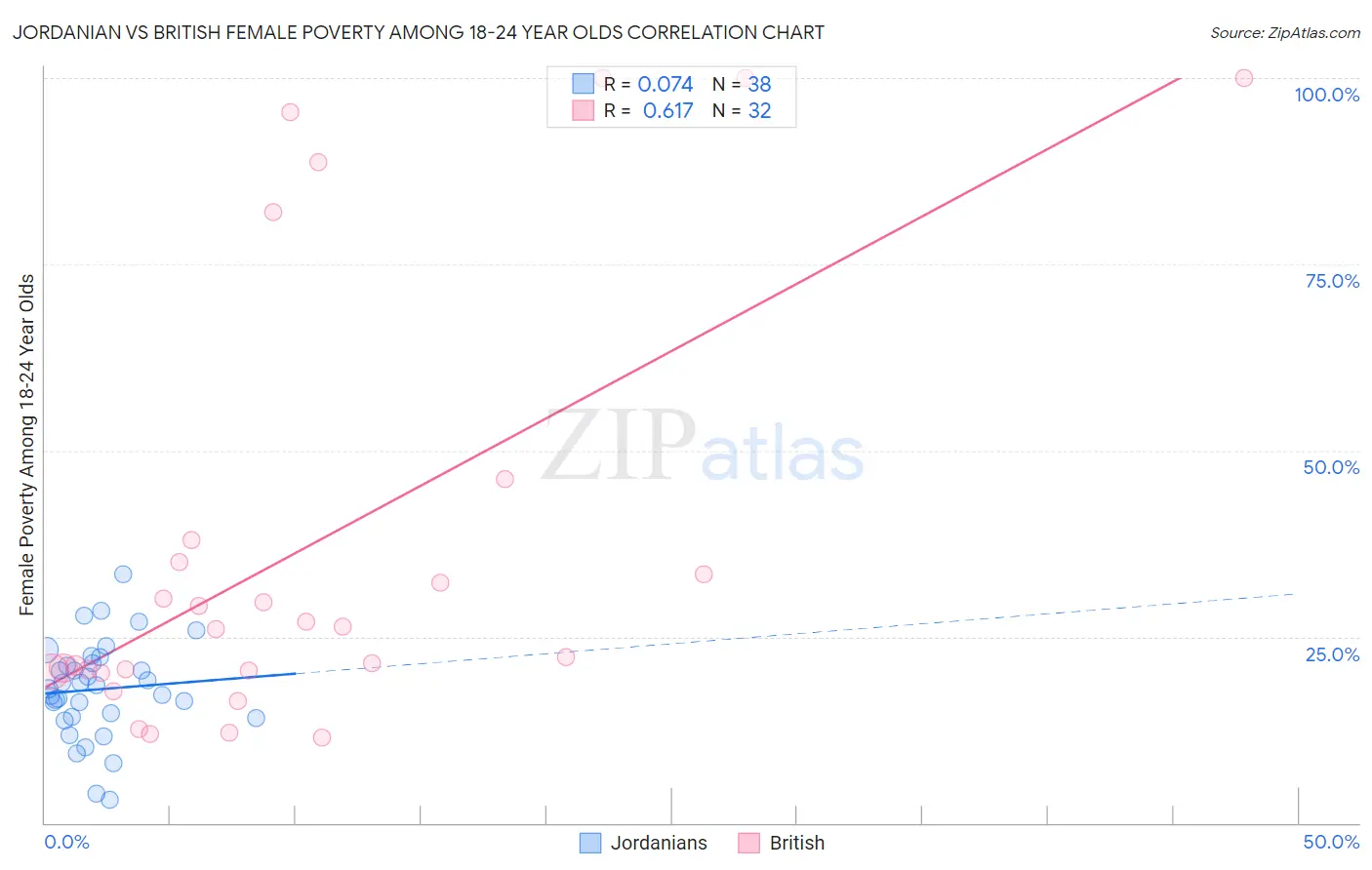 Jordanian vs British Female Poverty Among 18-24 Year Olds