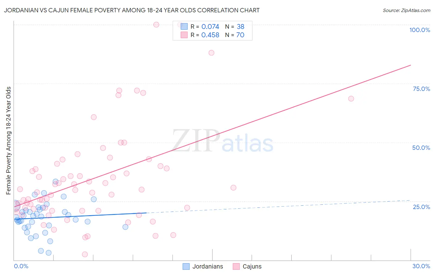 Jordanian vs Cajun Female Poverty Among 18-24 Year Olds