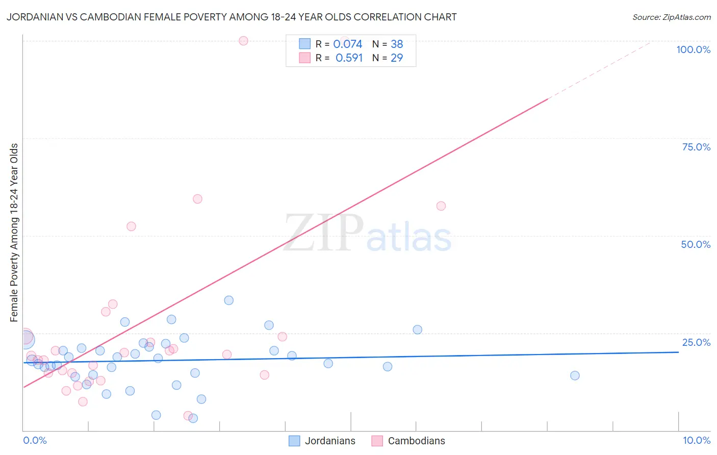 Jordanian vs Cambodian Female Poverty Among 18-24 Year Olds