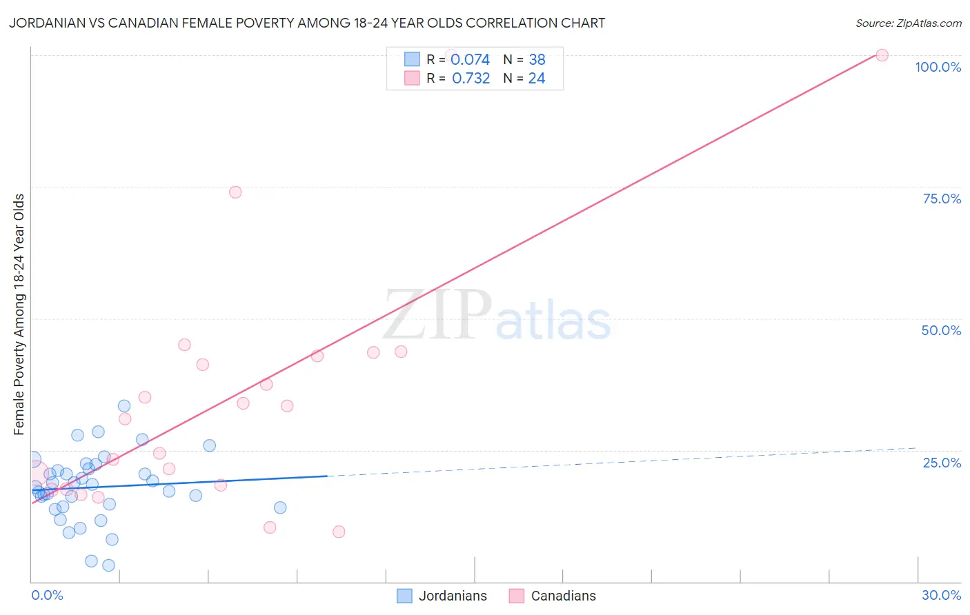 Jordanian vs Canadian Female Poverty Among 18-24 Year Olds