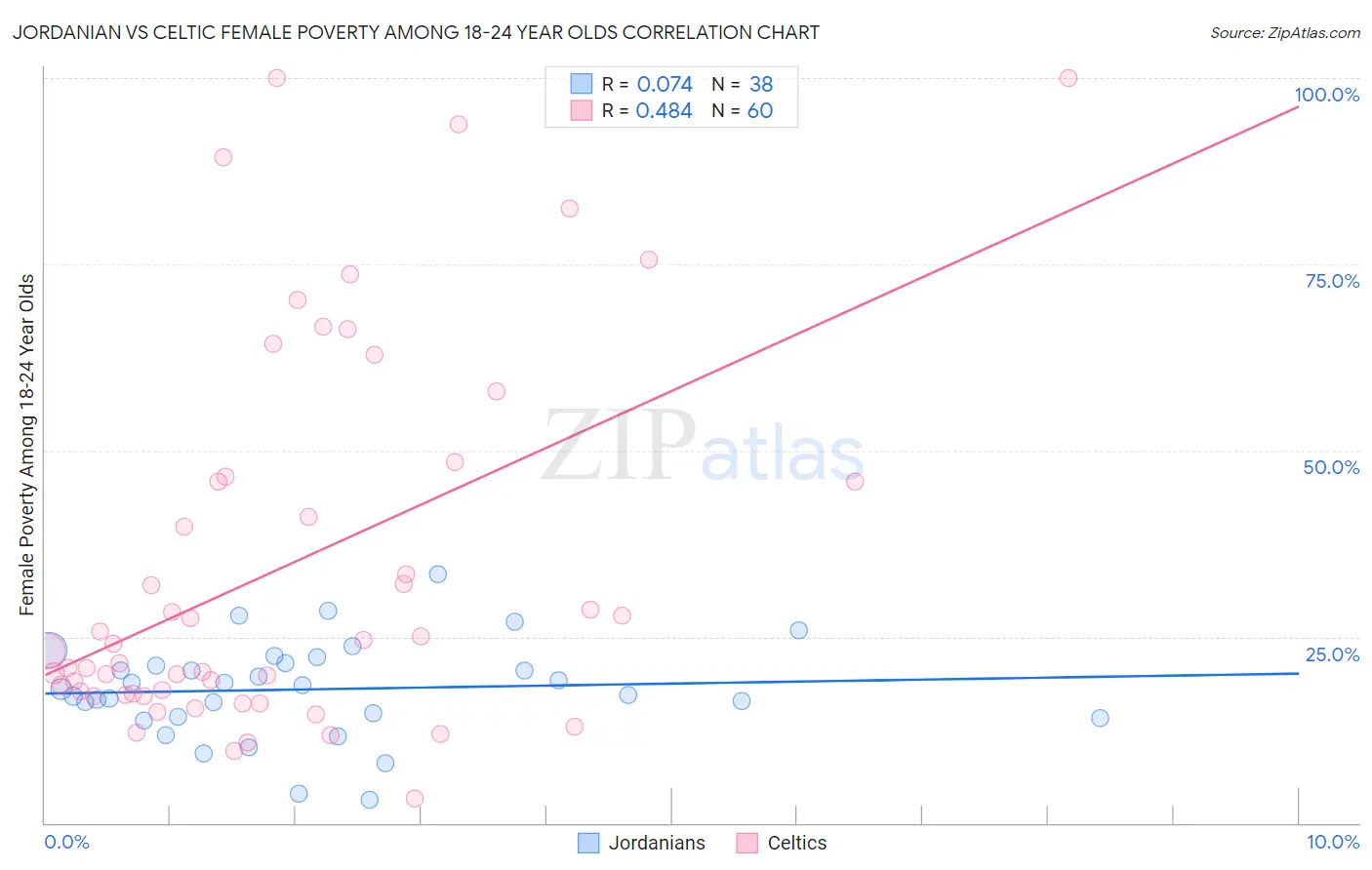 Jordanian vs Celtic Female Poverty Among 18-24 Year Olds