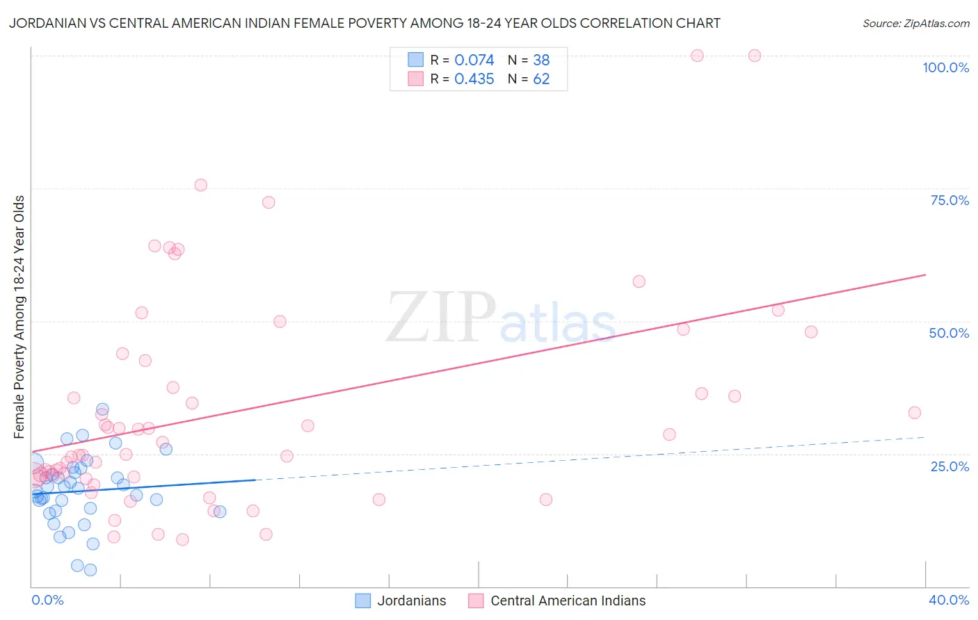 Jordanian vs Central American Indian Female Poverty Among 18-24 Year Olds