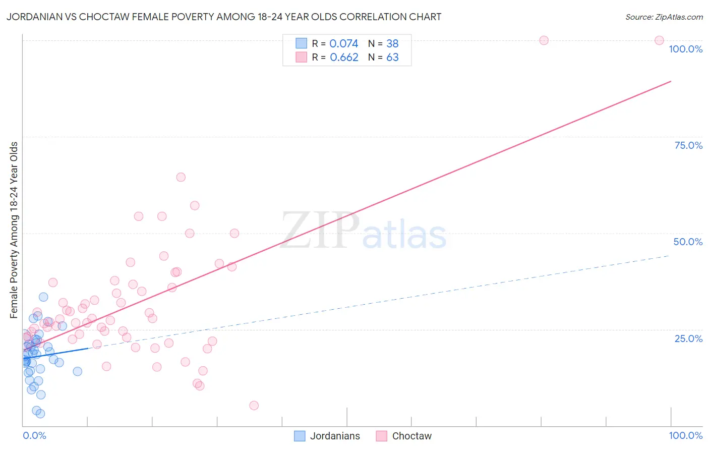 Jordanian vs Choctaw Female Poverty Among 18-24 Year Olds
