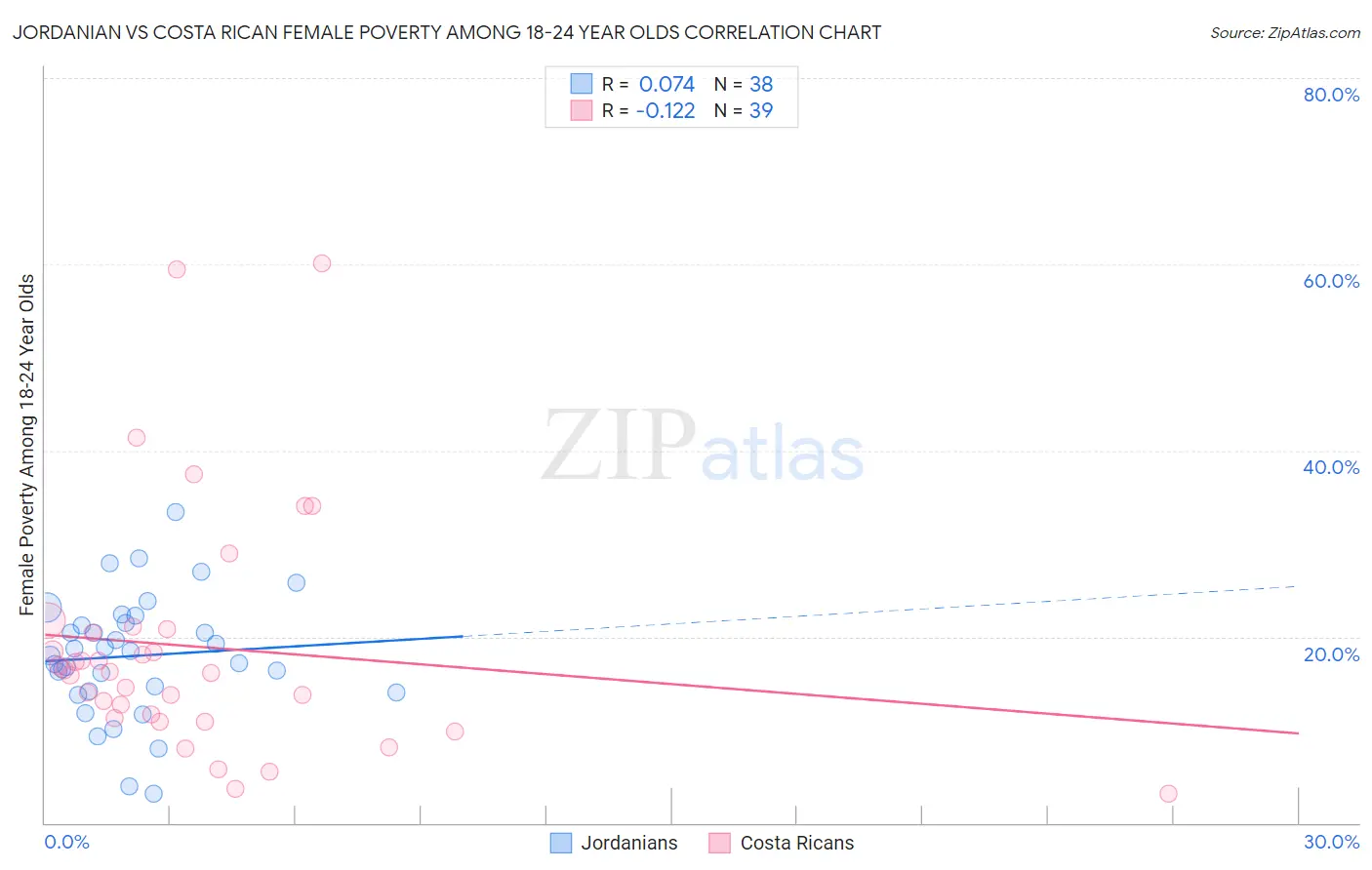 Jordanian vs Costa Rican Female Poverty Among 18-24 Year Olds
