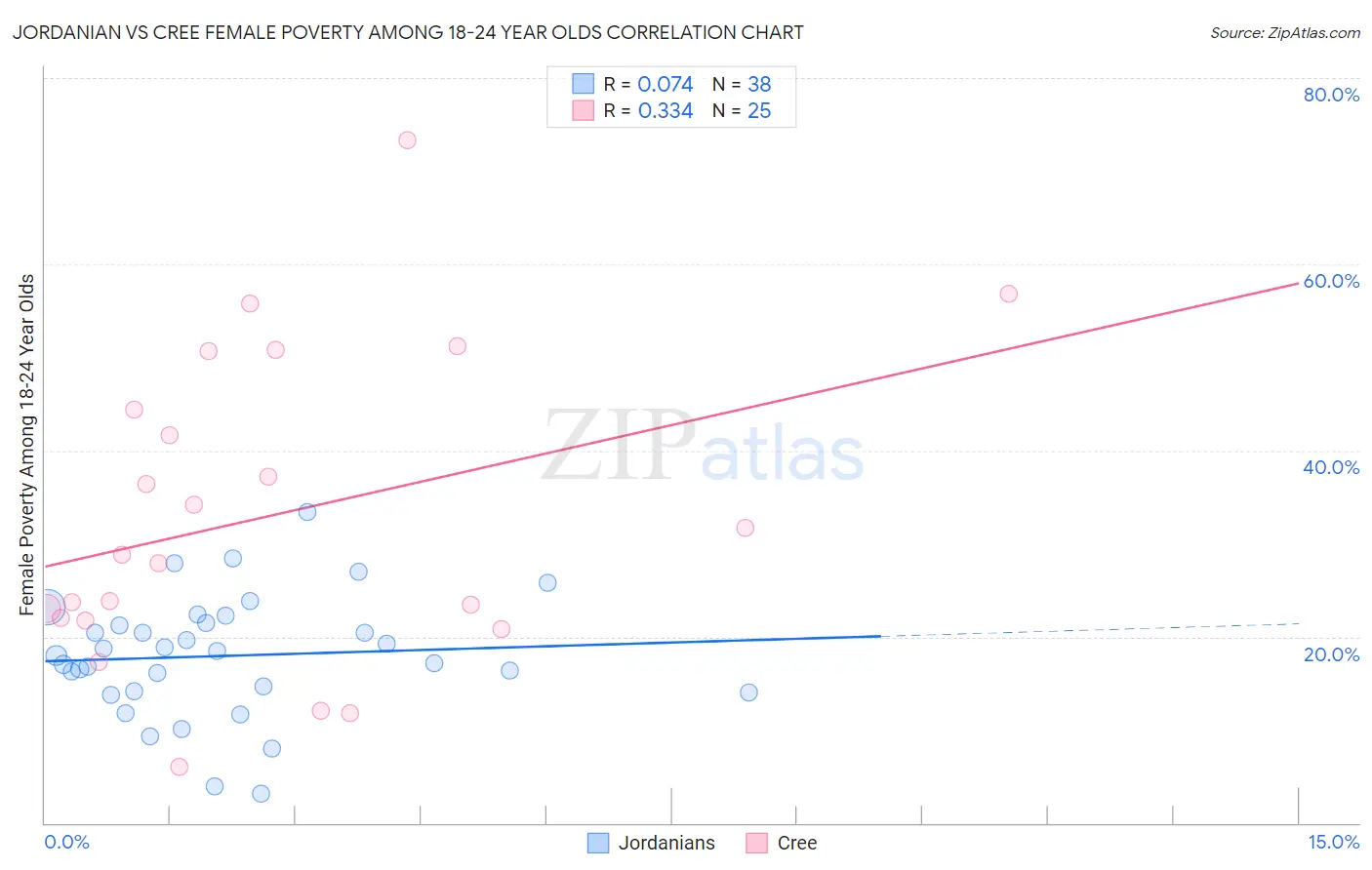 Jordanian vs Cree Female Poverty Among 18-24 Year Olds