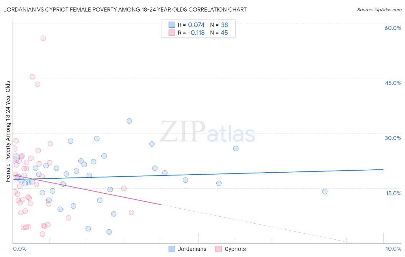 Jordanian vs Cypriot Female Poverty Among 18-24 Year Olds