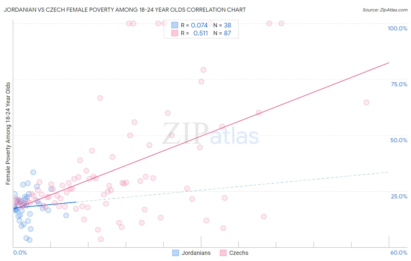 Jordanian vs Czech Female Poverty Among 18-24 Year Olds