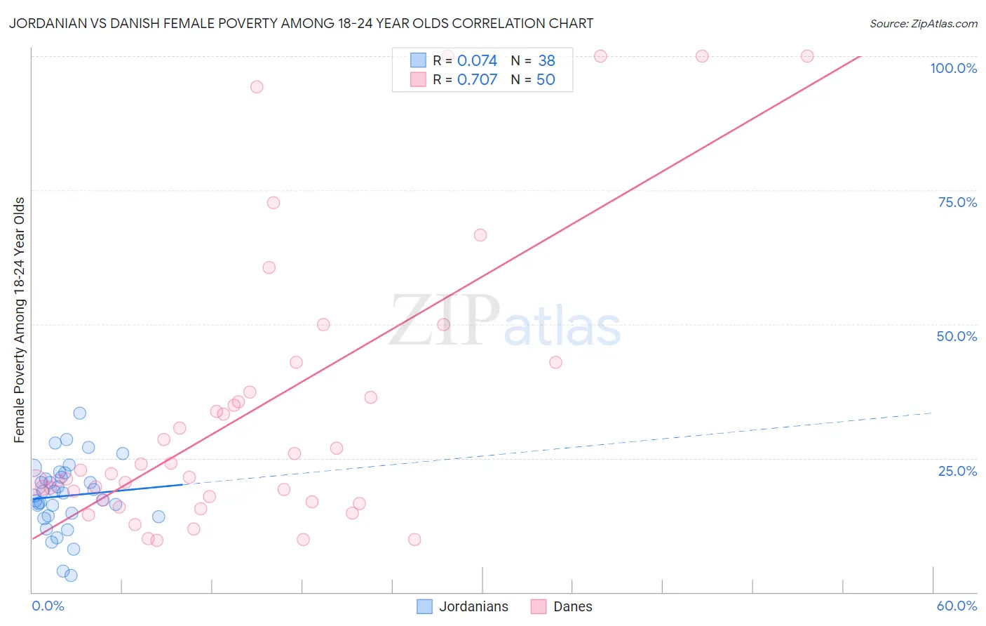 Jordanian vs Danish Female Poverty Among 18-24 Year Olds