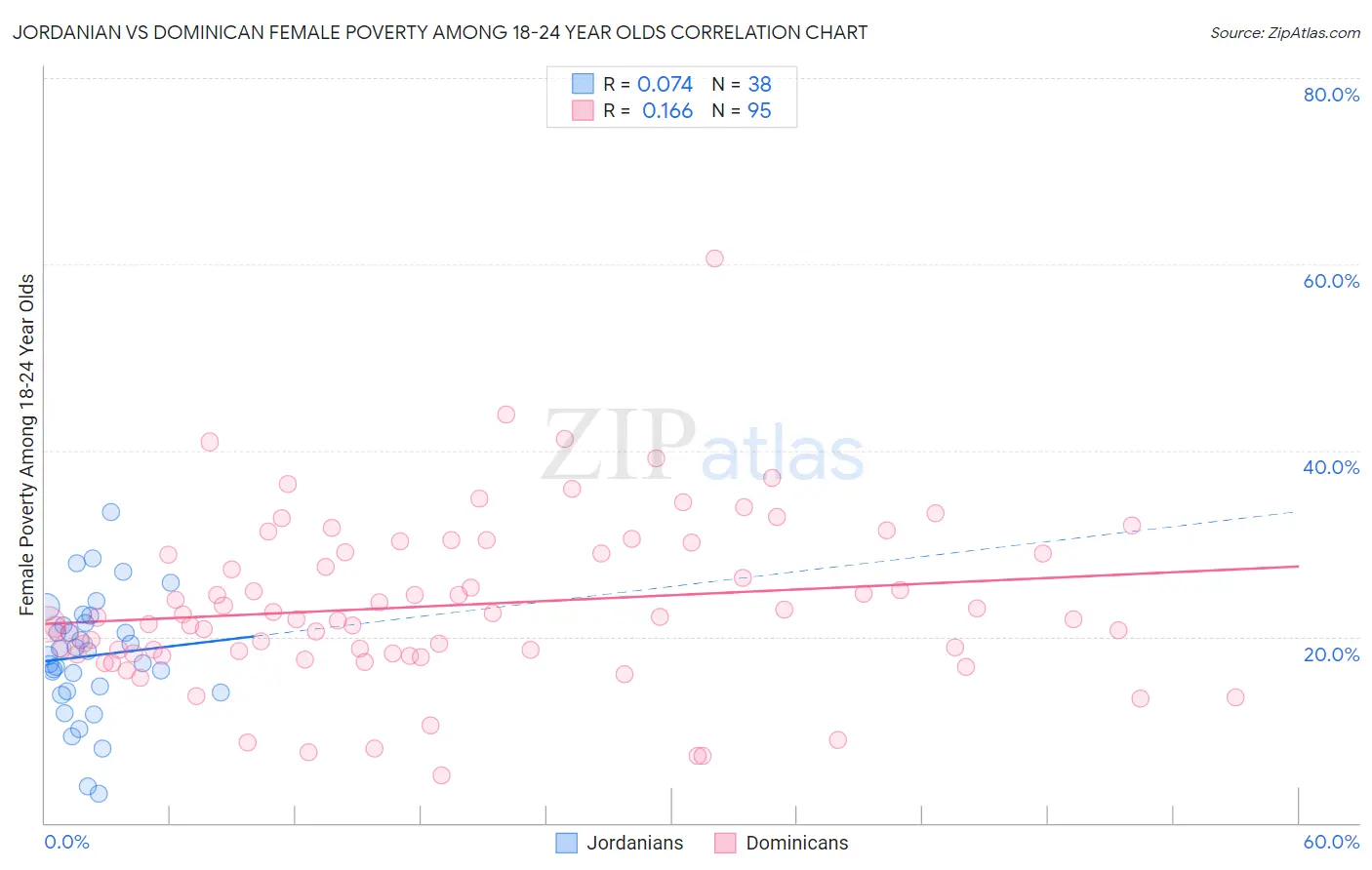 Jordanian vs Dominican Female Poverty Among 18-24 Year Olds