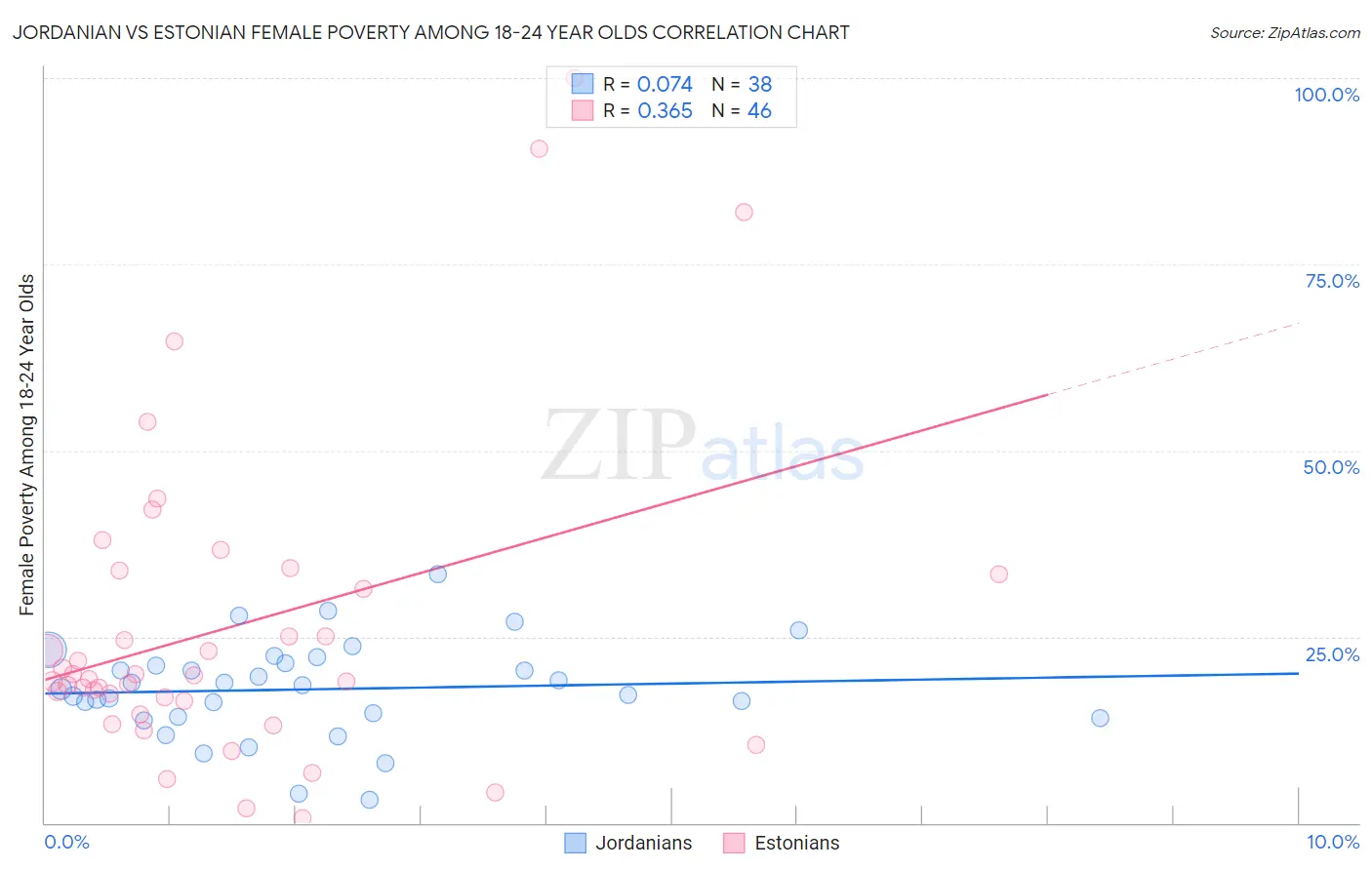 Jordanian vs Estonian Female Poverty Among 18-24 Year Olds