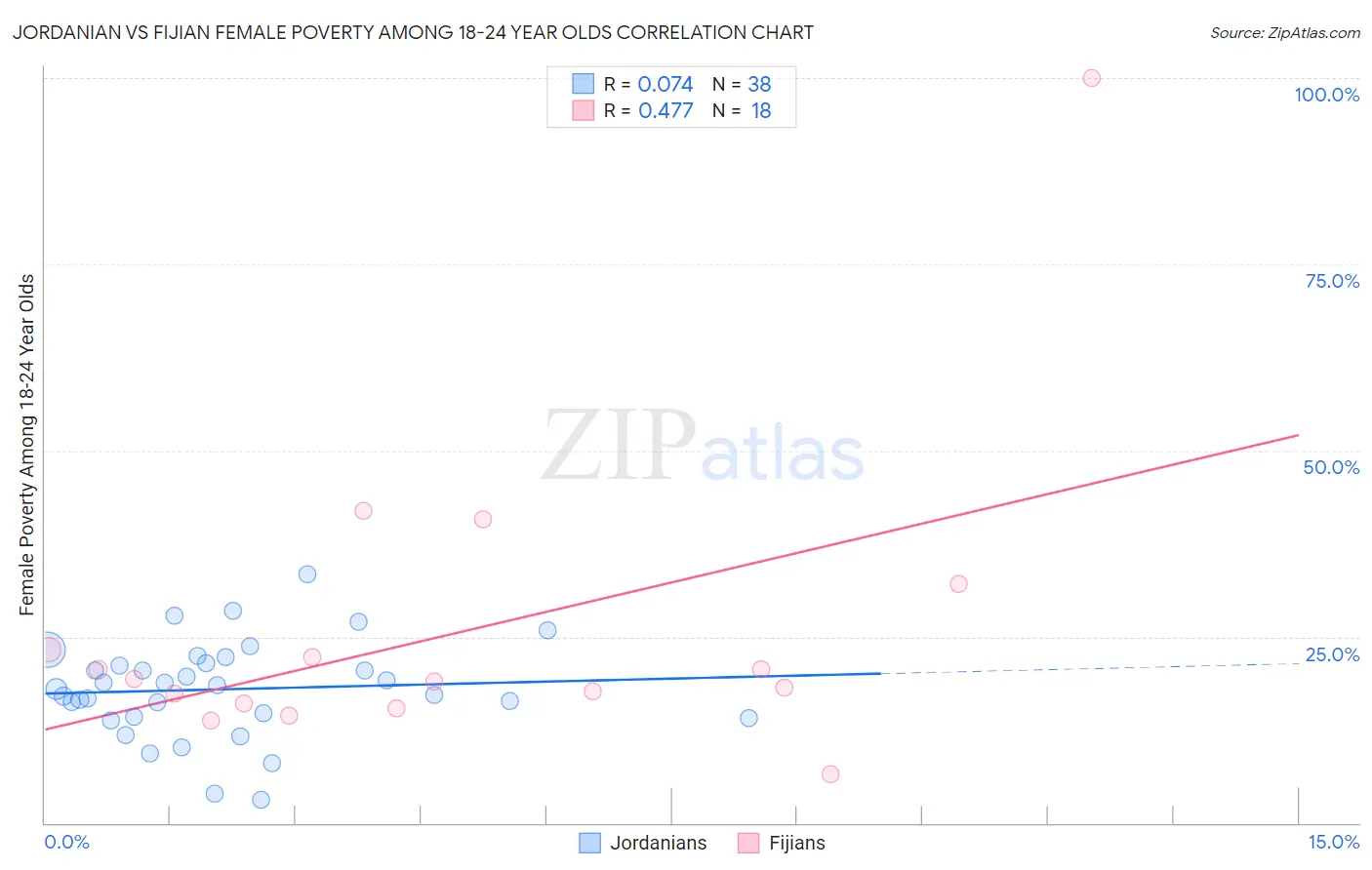 Jordanian vs Fijian Female Poverty Among 18-24 Year Olds
