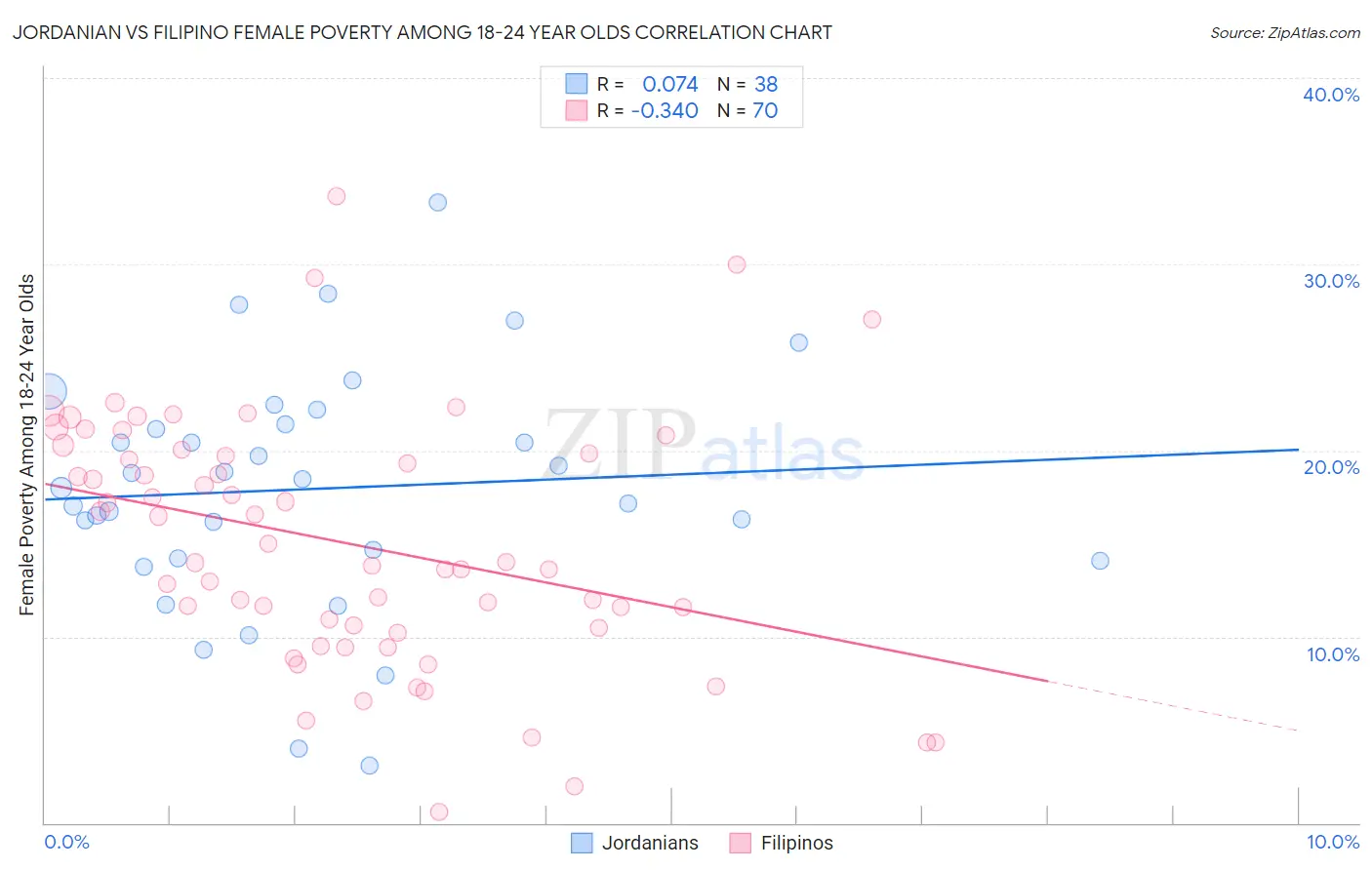 Jordanian vs Filipino Female Poverty Among 18-24 Year Olds