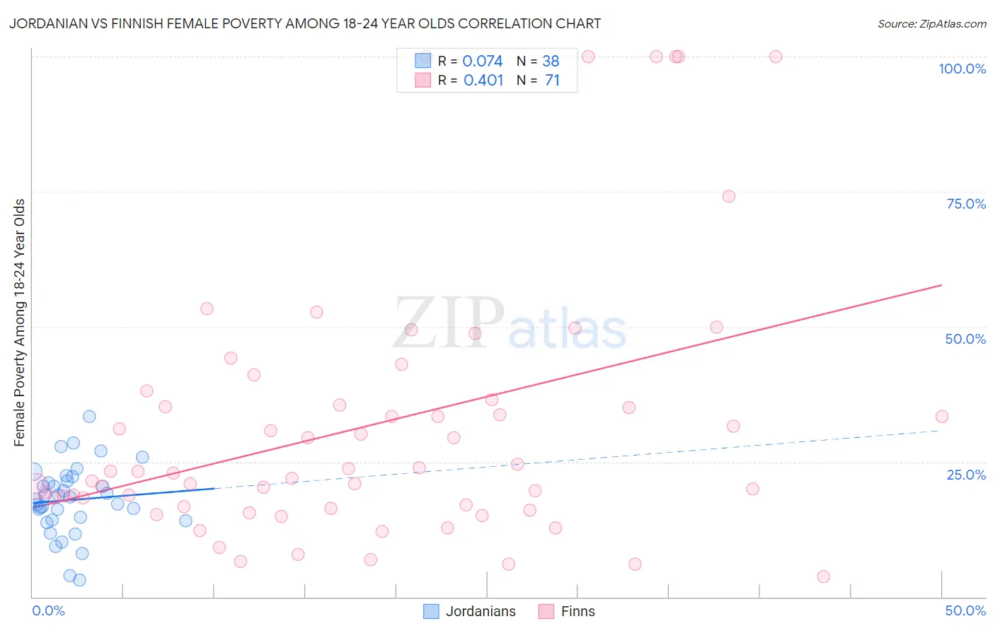 Jordanian vs Finnish Female Poverty Among 18-24 Year Olds