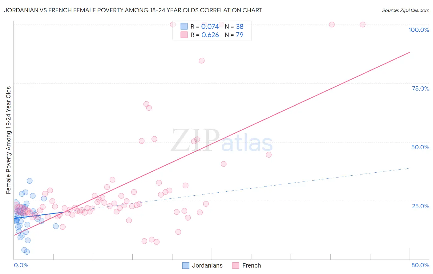 Jordanian vs French Female Poverty Among 18-24 Year Olds