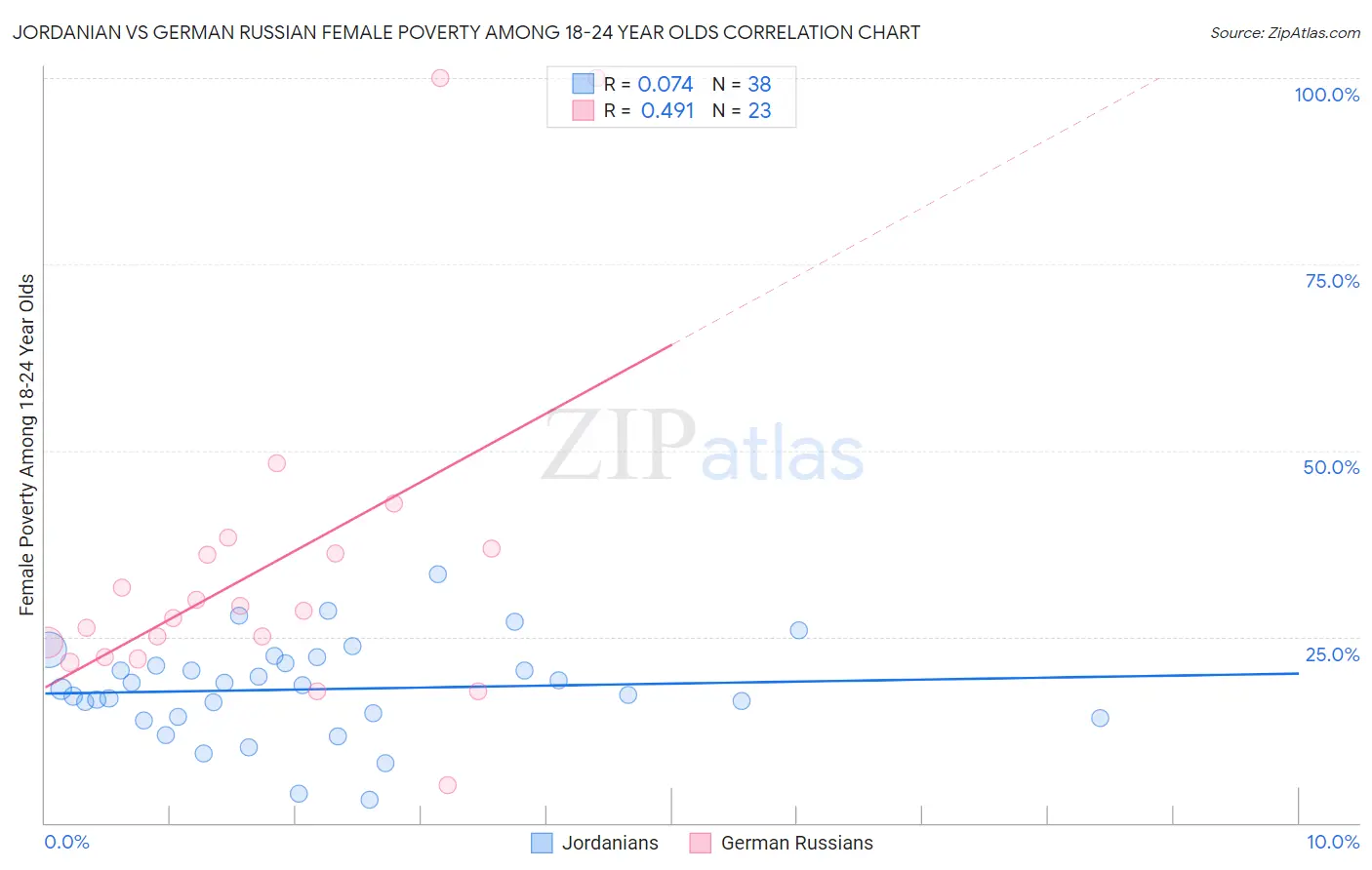 Jordanian vs German Russian Female Poverty Among 18-24 Year Olds