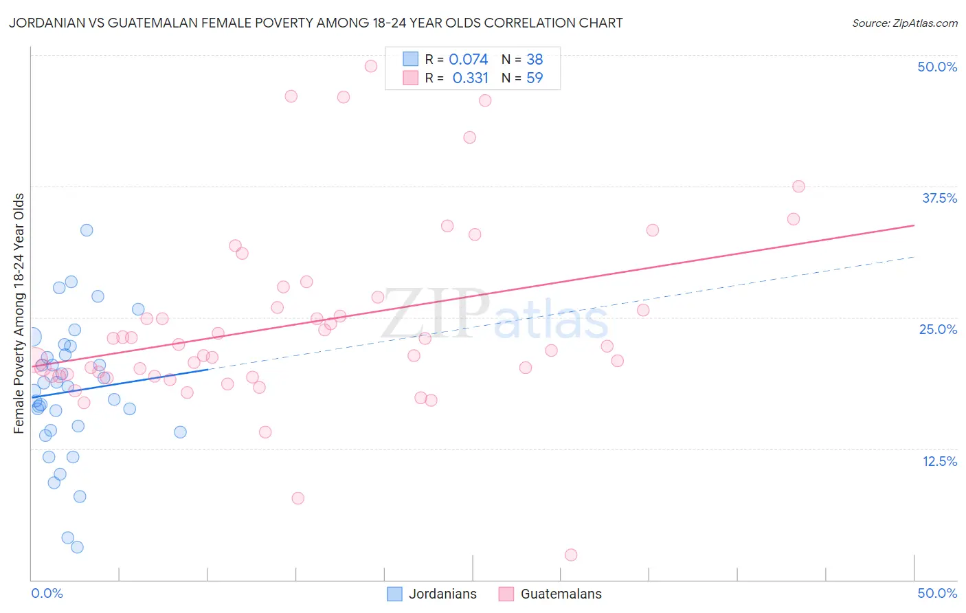 Jordanian vs Guatemalan Female Poverty Among 18-24 Year Olds