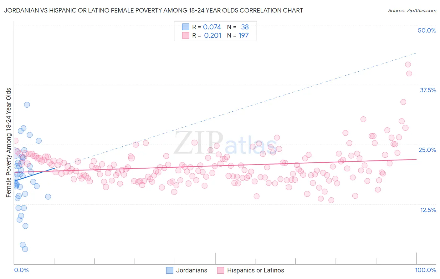 Jordanian vs Hispanic or Latino Female Poverty Among 18-24 Year Olds