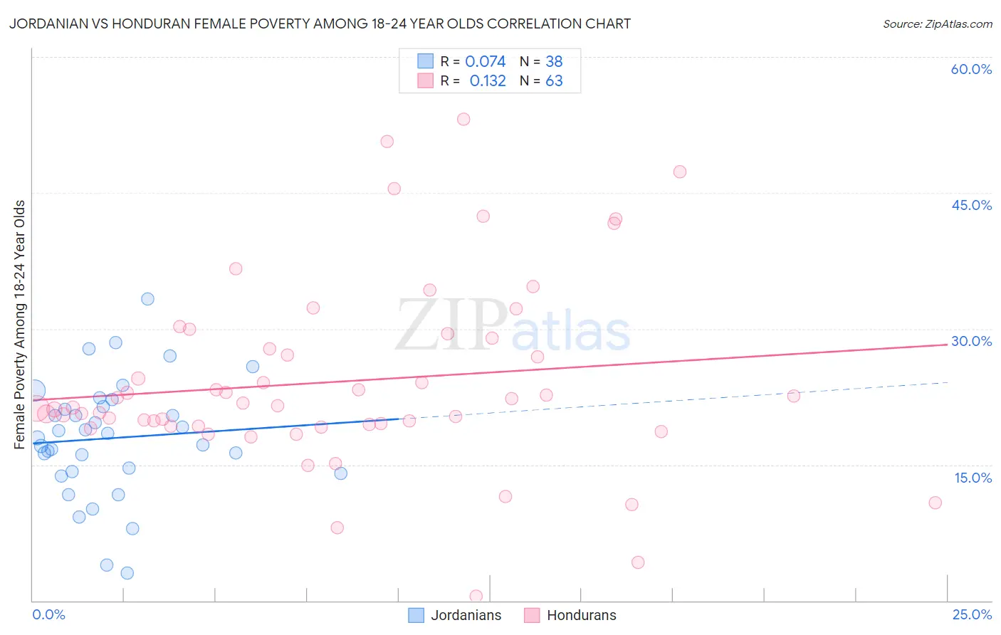 Jordanian vs Honduran Female Poverty Among 18-24 Year Olds