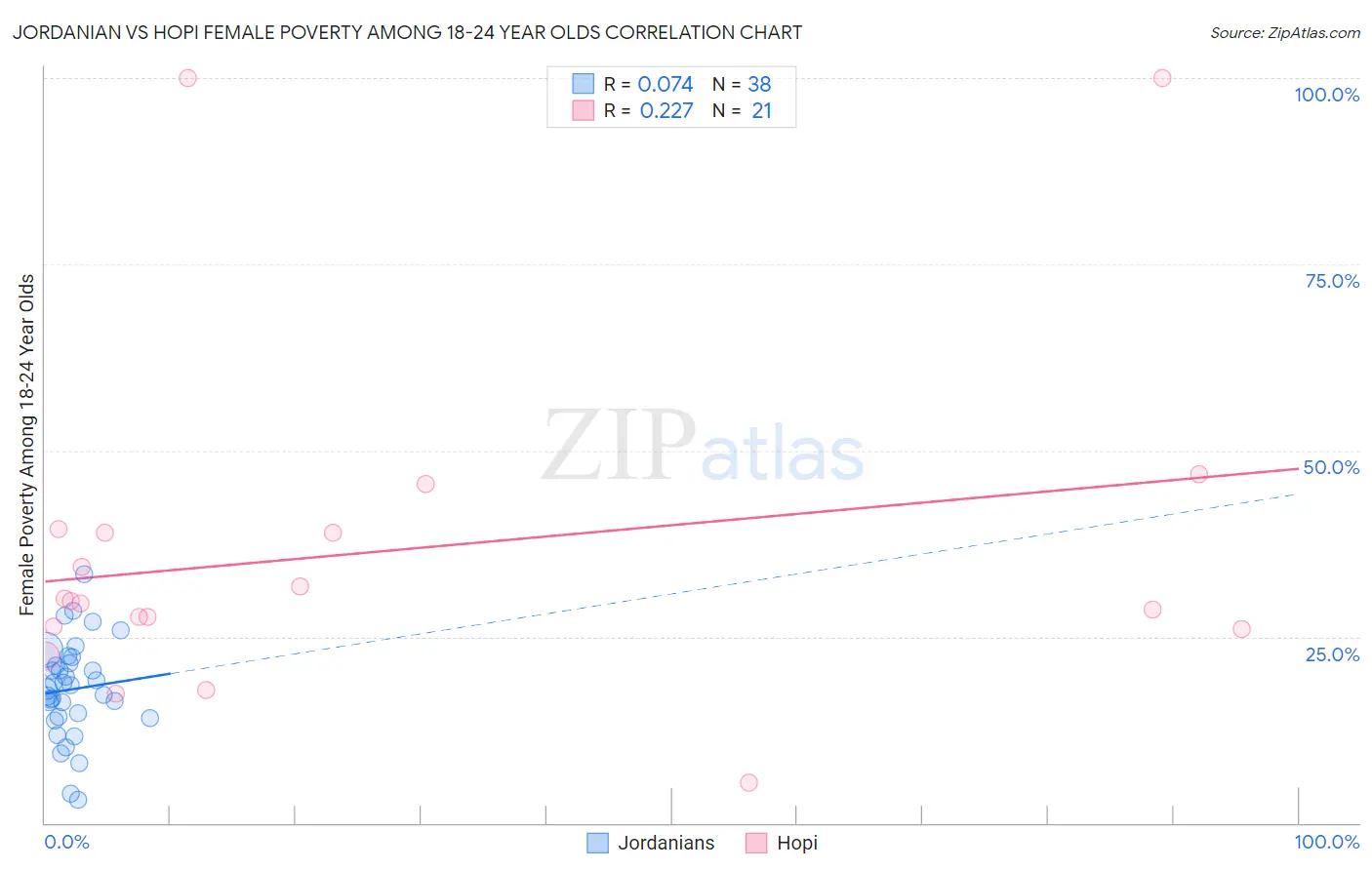 Jordanian vs Hopi Female Poverty Among 18-24 Year Olds