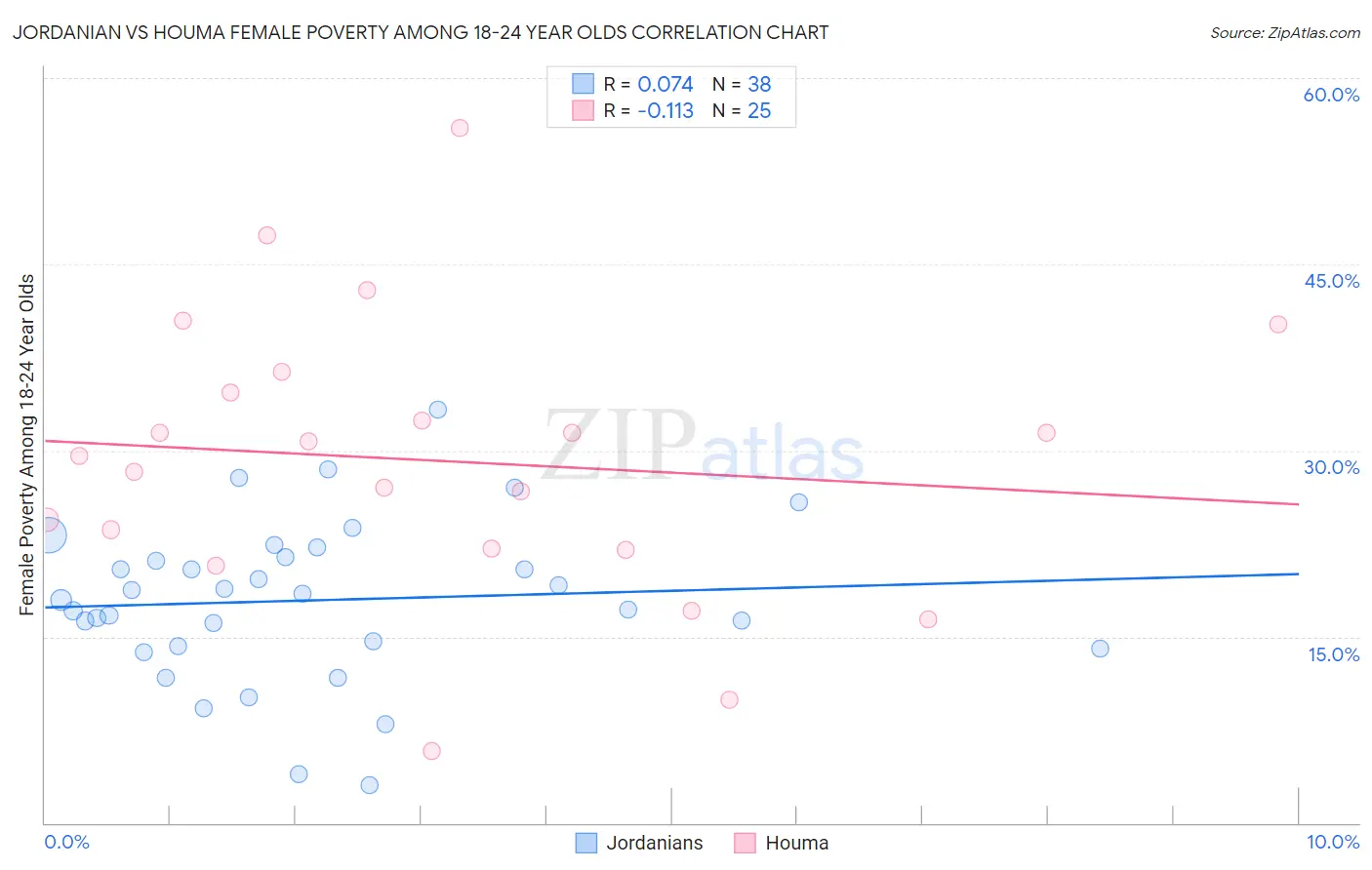 Jordanian vs Houma Female Poverty Among 18-24 Year Olds