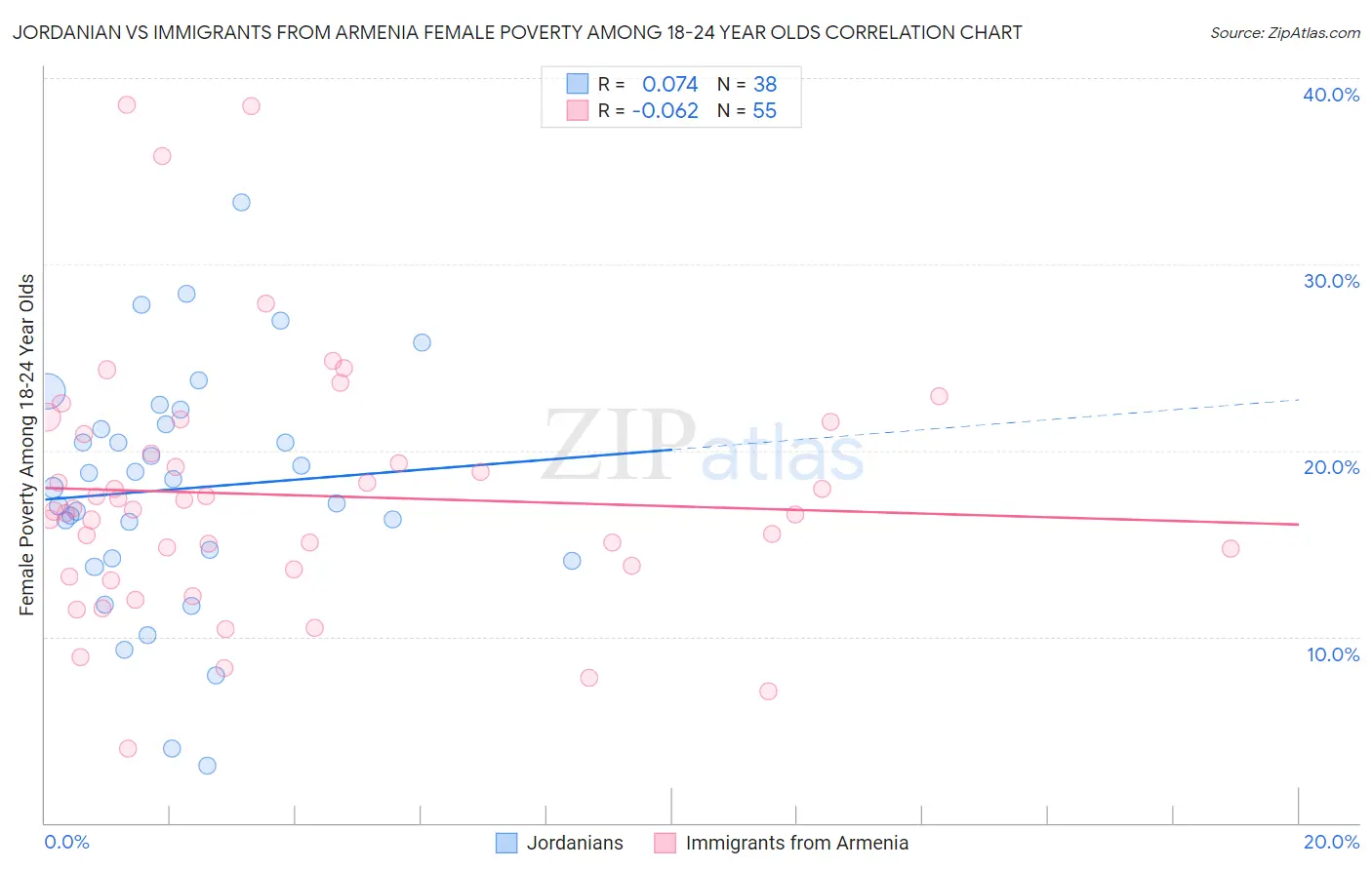 Jordanian vs Immigrants from Armenia Female Poverty Among 18-24 Year Olds