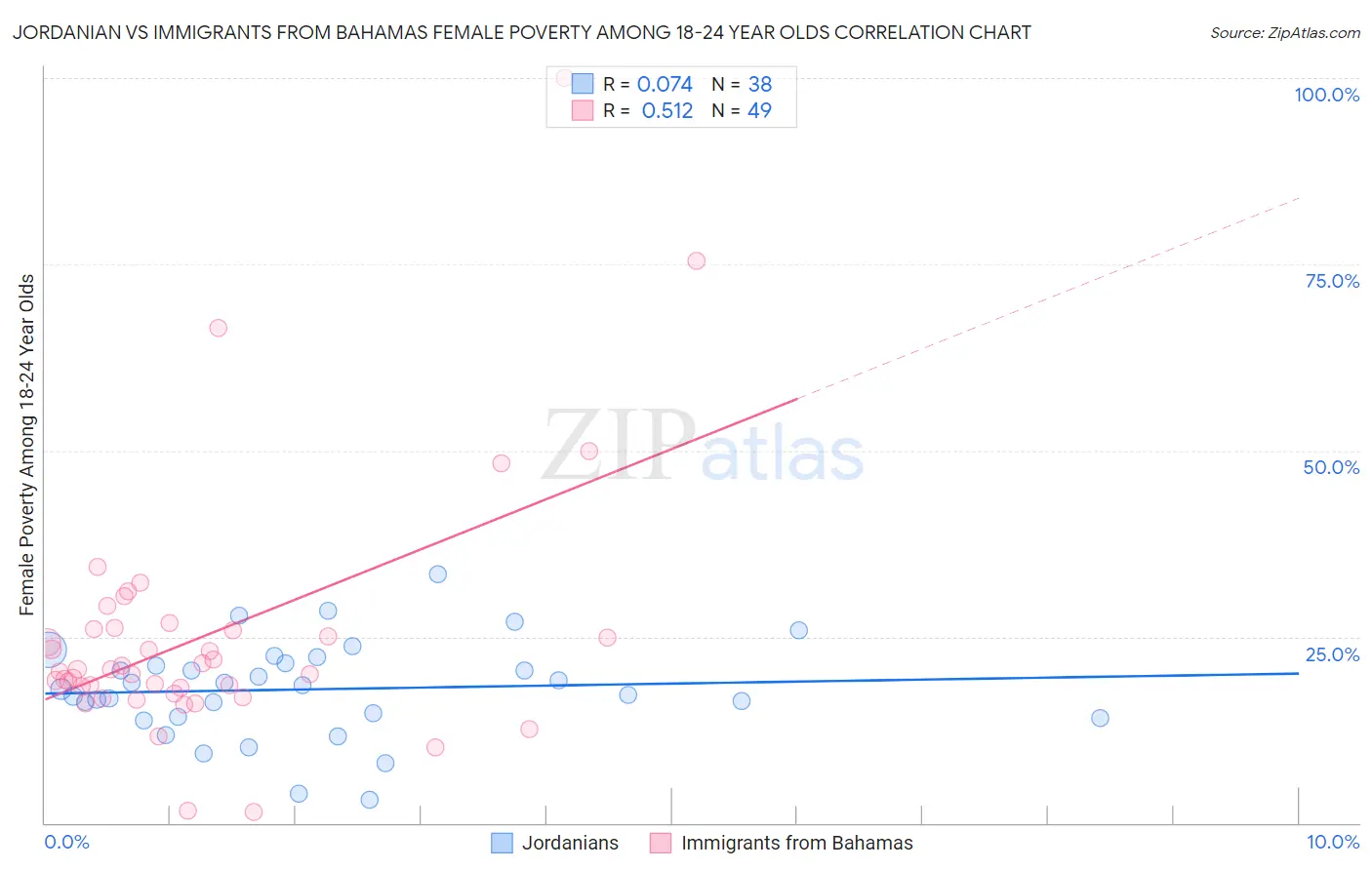 Jordanian vs Immigrants from Bahamas Female Poverty Among 18-24 Year Olds