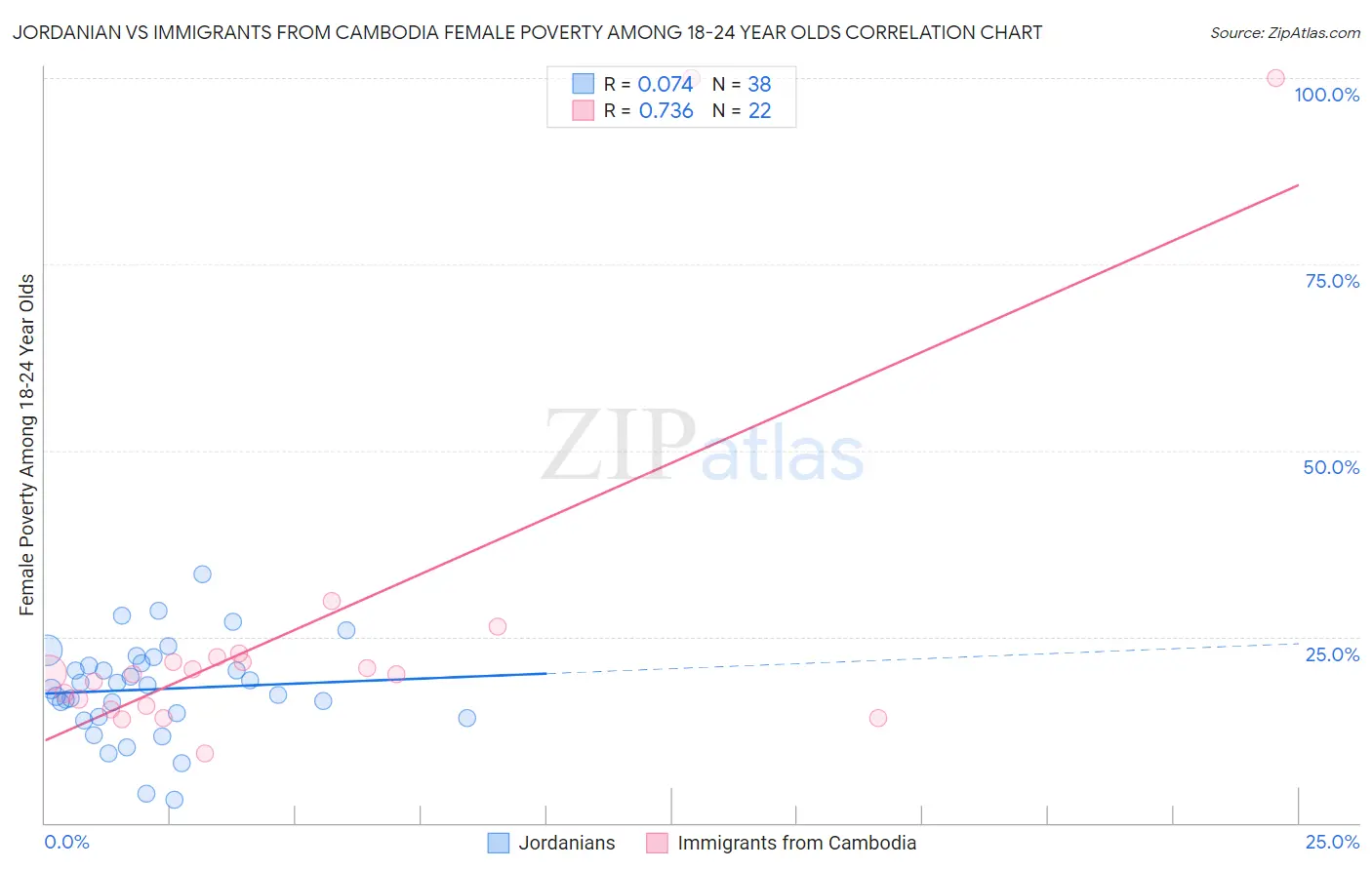 Jordanian vs Immigrants from Cambodia Female Poverty Among 18-24 Year Olds