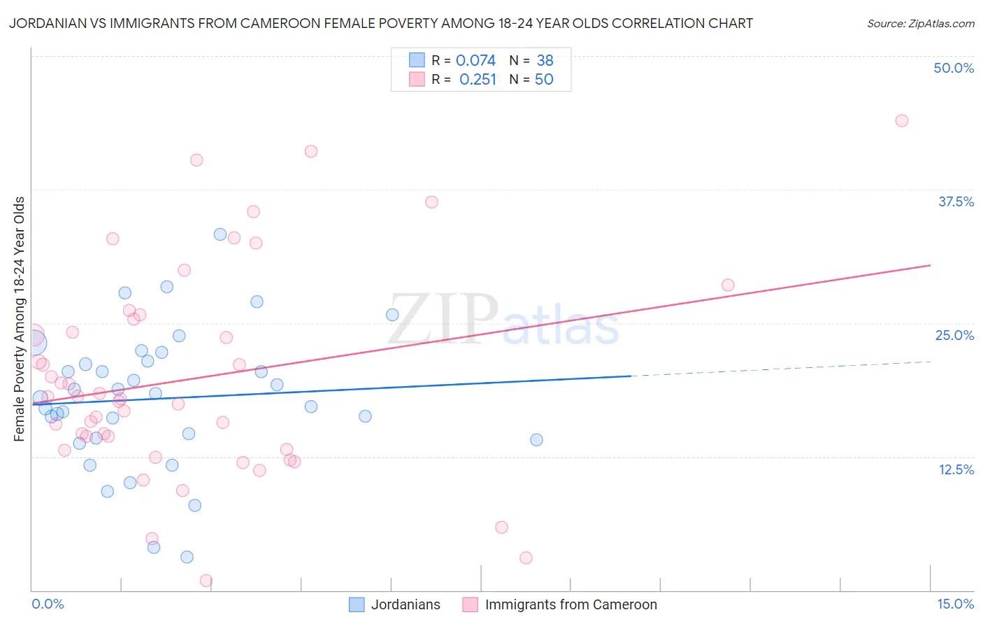 Jordanian vs Immigrants from Cameroon Female Poverty Among 18-24 Year Olds