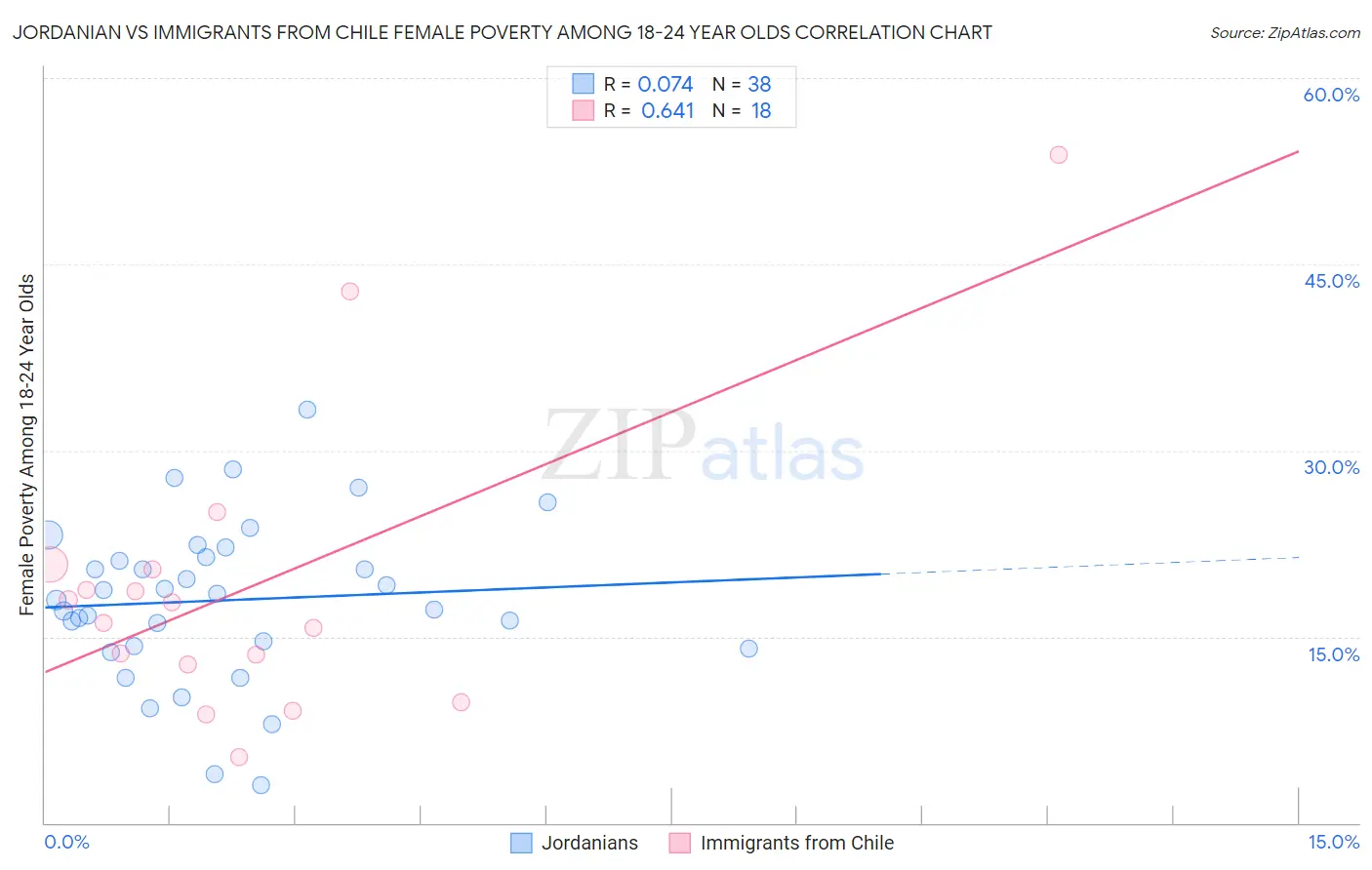 Jordanian vs Immigrants from Chile Female Poverty Among 18-24 Year Olds