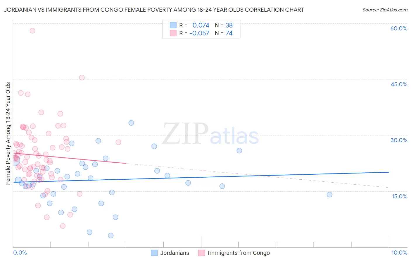 Jordanian vs Immigrants from Congo Female Poverty Among 18-24 Year Olds