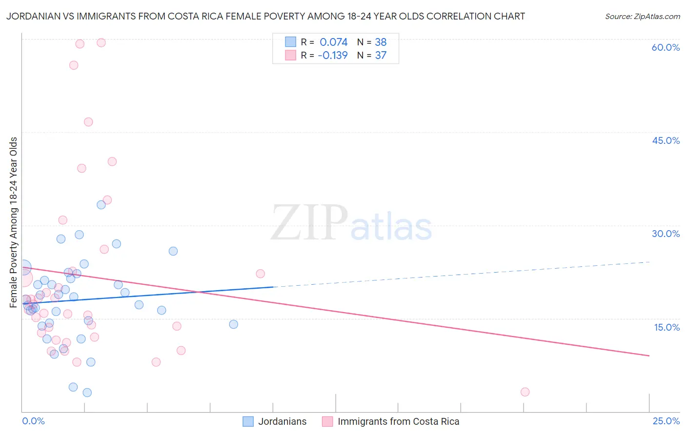 Jordanian vs Immigrants from Costa Rica Female Poverty Among 18-24 Year Olds