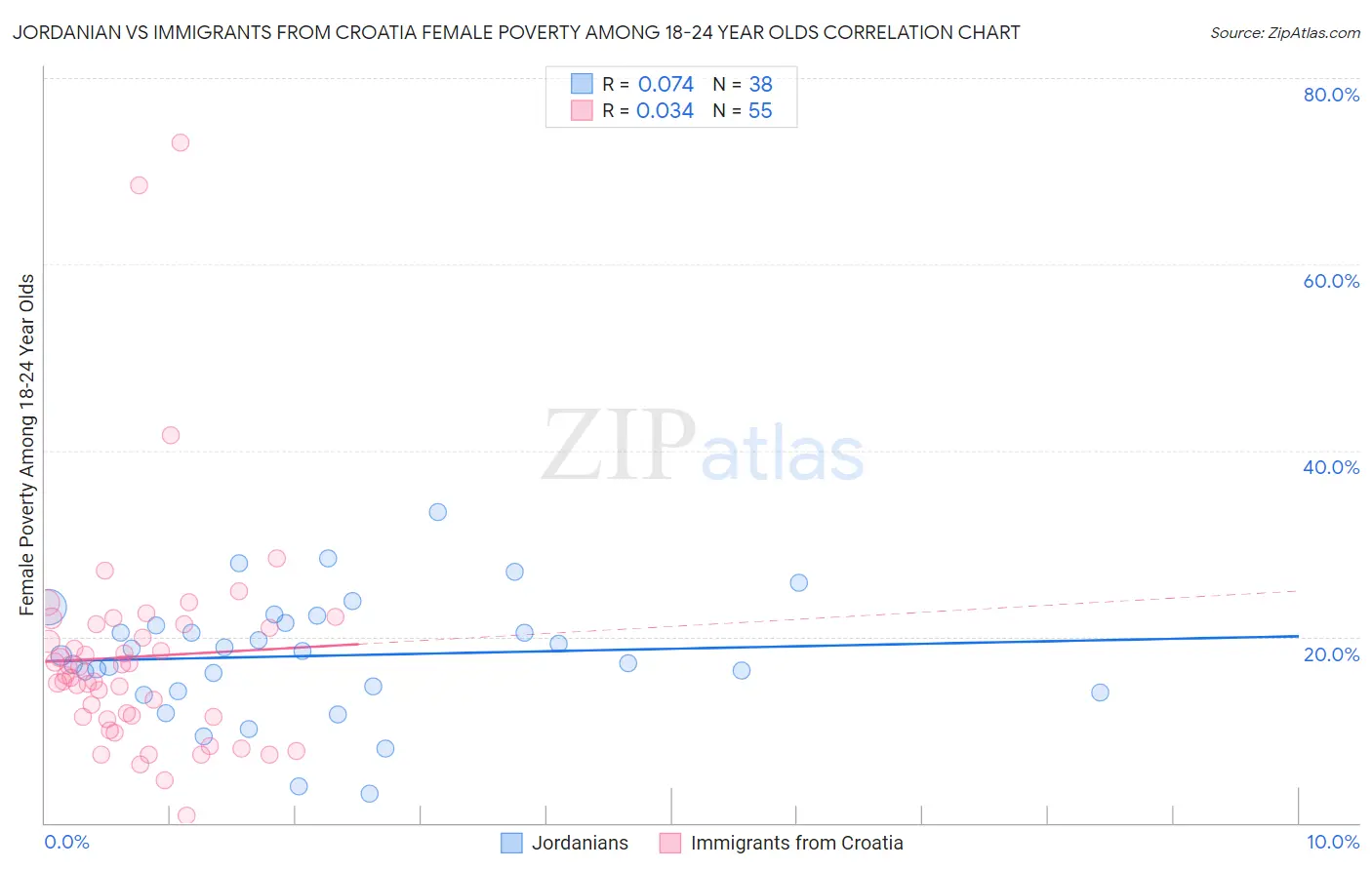 Jordanian vs Immigrants from Croatia Female Poverty Among 18-24 Year Olds