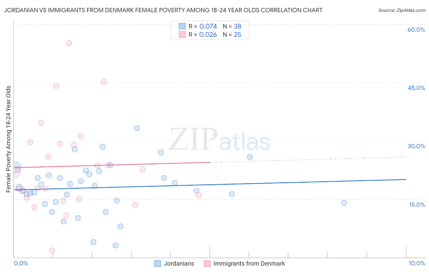 Jordanian vs Immigrants from Denmark Female Poverty Among 18-24 Year Olds
