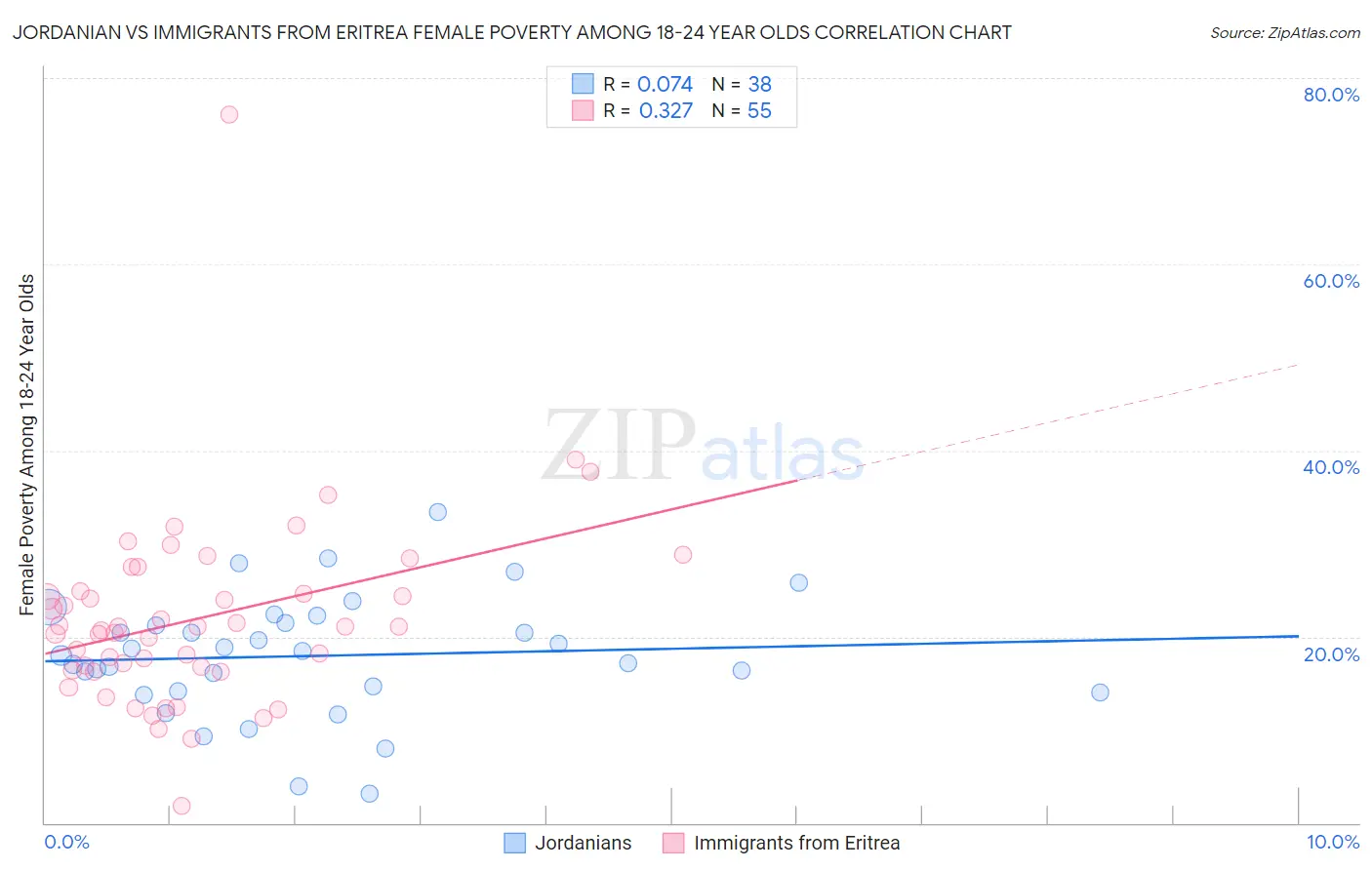 Jordanian vs Immigrants from Eritrea Female Poverty Among 18-24 Year Olds