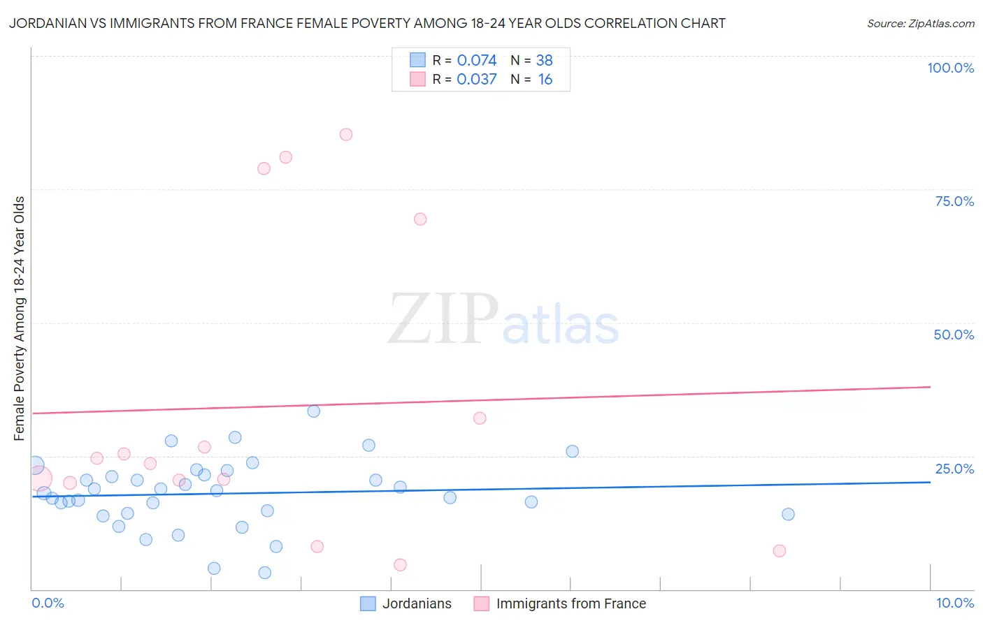 Jordanian vs Immigrants from France Female Poverty Among 18-24 Year Olds