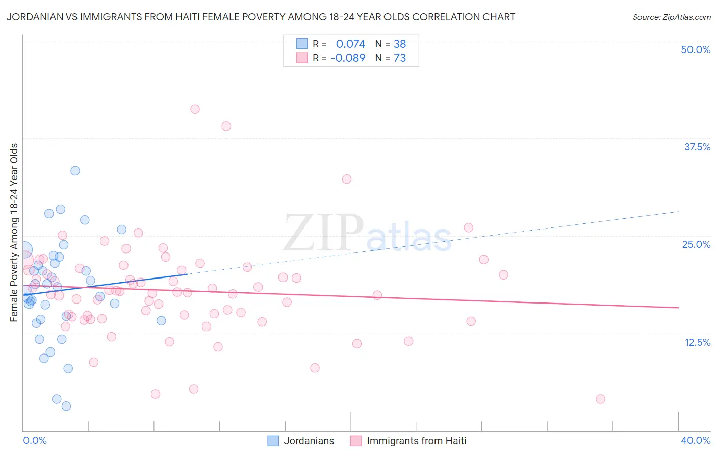 Jordanian vs Immigrants from Haiti Female Poverty Among 18-24 Year Olds