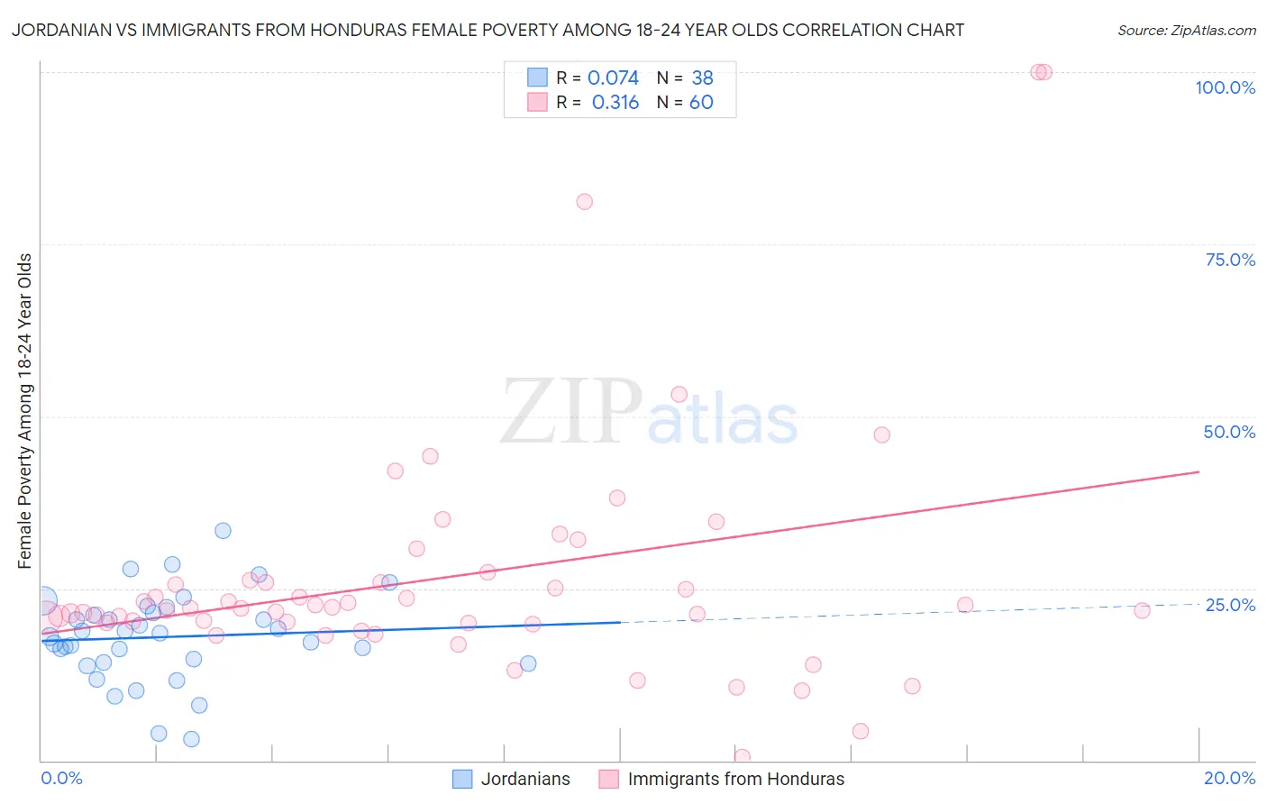 Jordanian vs Immigrants from Honduras Female Poverty Among 18-24 Year Olds