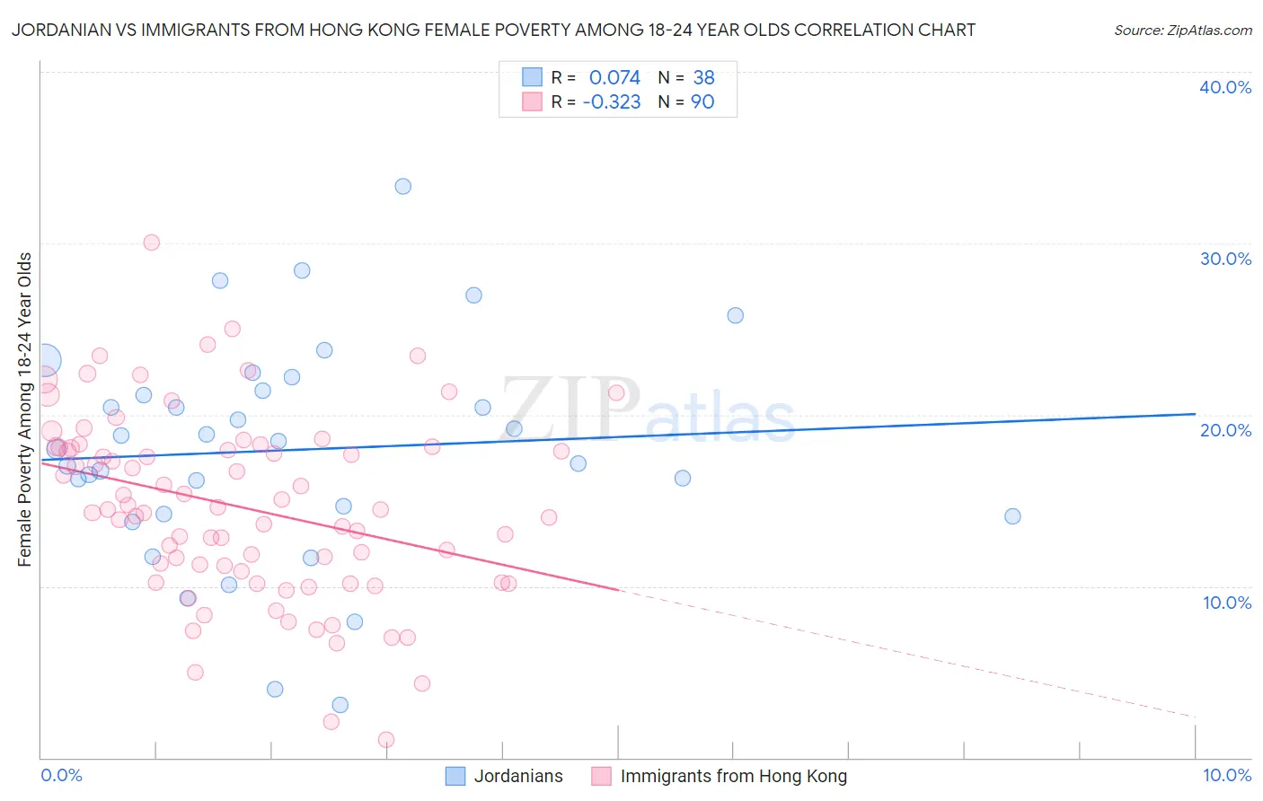 Jordanian vs Immigrants from Hong Kong Female Poverty Among 18-24 Year Olds