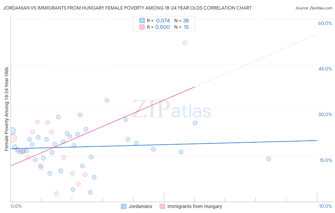 Jordanian vs Immigrants from Hungary Female Poverty Among 18-24 Year Olds