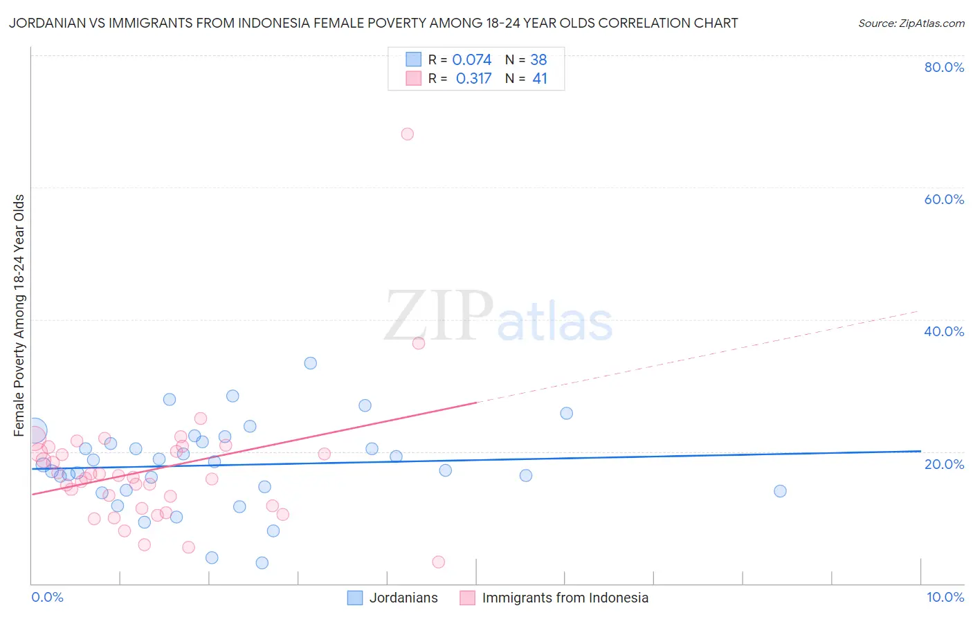 Jordanian vs Immigrants from Indonesia Female Poverty Among 18-24 Year Olds