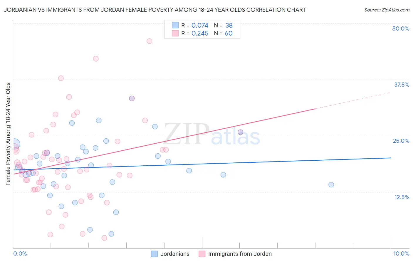 Jordanian vs Immigrants from Jordan Female Poverty Among 18-24 Year Olds